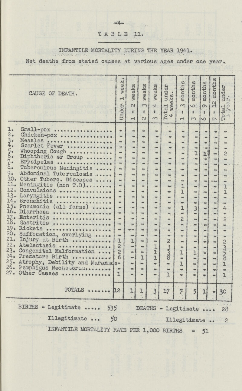 -4- BIRTHS - Legitimate 535 DEATHS - Legitimate 28 Illegitimate 50 Illegitimate 2 INFANTILE MORTALITY RATE PER 1,000 BIRTHS = 51 TABLE 11. INFANTILE MORTALITY DURING THE YEAR 1941. Net deaths from stated causes at various ages under one year. CAUSE OF DEATH. Under 1 week. 1-2 weeks 2-3 weeks 3-4 week Total under 4 weeks. 1-3 months 3-6 months 6-9 months 9-12 months Total under 1 year. 1.Small-pox - - - - - - - - - - 2. Chicken-pox - - - - - - - - - - 3. Measles - - - - - - - - - - 4.Scarlet Fever - - - - - - - - - - 5. Whooping Cough - - - - - - 1 1 - 2 6. Diphtheria or Croup - - - - - - - - - - 7. Erysipelas - - - - - - - - - - 8. Tuberculous Meningitis - - - - - - - - - - 9. Abdominal Tuberculosis - - - - - - - - - - 10. Other Tuberc. Diseases - - - - - - - - - - 11. Meningitis (non T.B) - - - - - 1 - - - 1 12. Convulsions - - - - - 1 - - - 1 13. Laryngitis - - - - - - - - - 14. Bronchitis - - - - - - - - - - 15. Pneumonia(all forms) - - - - - 1 3 - - 4 16. Diarrhoea - - - - - - - - - - 17. Enteritis - - - - - 2 - - - 2 18. Gastritis - - - - - - - - - - 19. Rickets - - - - - - - - - - 20. Suffocation, overlying - - - - - - - - - - 21. Injury at Birth 1 1 - - 2 - - - - 2 22. Atelectasis 2 - - 1 3 - - - - 3 23. Congenital Malformation 2 - - 1 3 1 1 - - 5 24. Premature Birth 6 - 1 1 8 - - - - 8 25. Atrophy, Debility and Marasmus - - - - - 1 - - - 1 26. Pemphigus Neonatorum - - - - - - - - - - 27. Other Causes 1 - - - 1 - - - - 1 TOTALS 12 1 1 3 17 7 5 1 - 30