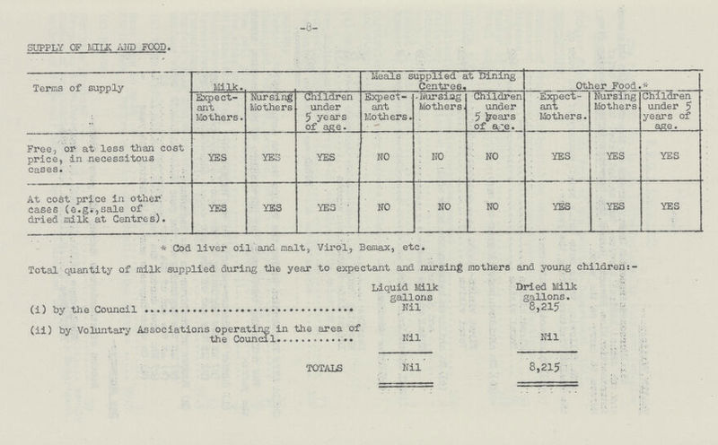 -3- SUPPLY OF MILK AND FOOD. Terms of supply Milk. Meals supplied at Dining Centres. Other Food.* Expect ant Mothers. Nursing Mothers Children under 5 years of age. Expect ant Mothers. Nursing Mothers. Children under 5 years of age. Expect ant Mothers. Nursing Mothers Children under 5 years of age. Free, or at less than cost price in necessitous cases. YES YES YES NO NO NO YES YES YES At cost price in other cases (e.g.,sale of dried milk at Centres). YES YES YES NO NO NO YES YES YES * Cod liver oil and malt, Virol, Bemax, etc. Total quantity of milk supplied during the year to expectant and nursing mothers and young children:- Liquid Milk gallons Dried Milk gallons. (i) by the Council Nil 8,215 (ii) by Voluntary Associations operating in the area of the Council Nil Nil TOTALS Nil 8,215