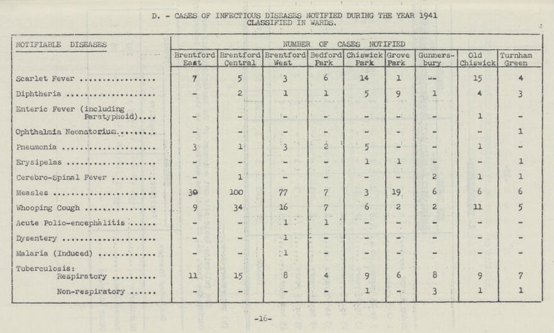 D. - CASES OF INFECTIOUS DISEASES NOTIFIED DURING THE YEAR 1941 CLASSIFIED IN WARDS. , NOTIFIABLE DISEASES NUMBER OF CASES NOTIFIED Brentford East Brentford Central Brentford West Bedford Park Chiswick Park Grove Park Gunners bury Old Chiswick Turnham Green Scarlet Fever 7 5 3 6 14 1 15 4 Diphtheria - 2 1 1 5 9 1 4 3 Enteric Fever (including Paratyphoid) - - - - - - - 1 -- Ophthalmia Neonatorum - - - - - - - - 1 Pneumonia 3 1 3 2 5 - - 1 - Erysipelas - - - - l 1 - - 1 Cerebro-Spinal Fever - 1 - - - - 2 1 1 Measles 30 100 77 7 3 19 6 6 6 Whooping Cough 9 34 16 7 6 2 2 11 5 Acute Polio-encephalitis - - 1 l - - - - - Dysentery - - 1 - - - - - - Malaria (Induced) — - 1 - -- - - - - Tuberculosis: 11 15 8 4 9 6 8 9 7 Non-respiratory - - - - 1 - 3 1 1 -16-