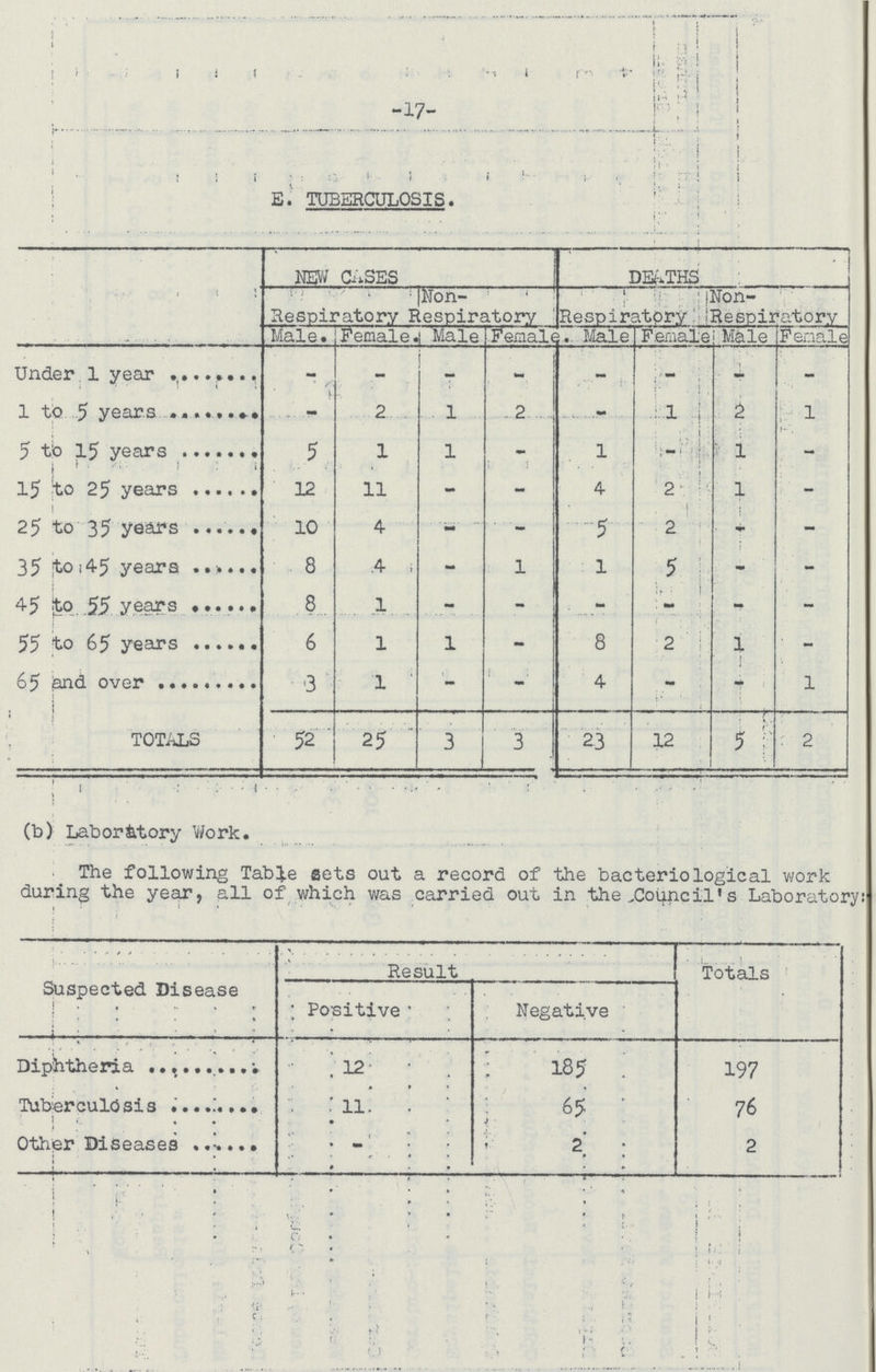 -17- E. TUBERCULOSIS. NEW CASES DEATHS Respiratory Non- Respiratory Respiratory Non- Respiratory Male. Female. Male Female . Male Female Male Fenale Under, 1 year - - - - - - - - 1 to 5 years - 2 1 2 - 1 2 1 5 to 15 years 5 1 1 - 1 - 1 - 15 to 25 years 12 11 - - 4 2 1 - 25 to 35 years 10 4 - - 5 2 - - 35 to 45 years 8 4 - 1 1 5 - - 45 to 55 years 8 1 - - - - - - 55 to 65 years 6 1 1 - 8 2 1 - 65 and over 3 1 - - 4 - - 1 TOTALS 52 25 3 3 23 12 5 2 (b) Laboratory Work. The following Table sets out a record of the bacteriological work during the year, all of which was carried out in the Council's Laboratory Suspected Disease Result Totals Positive Negative Diphtheria 12 185 197 Tuberculosis l1 65 76 Other Diseases - 2 2