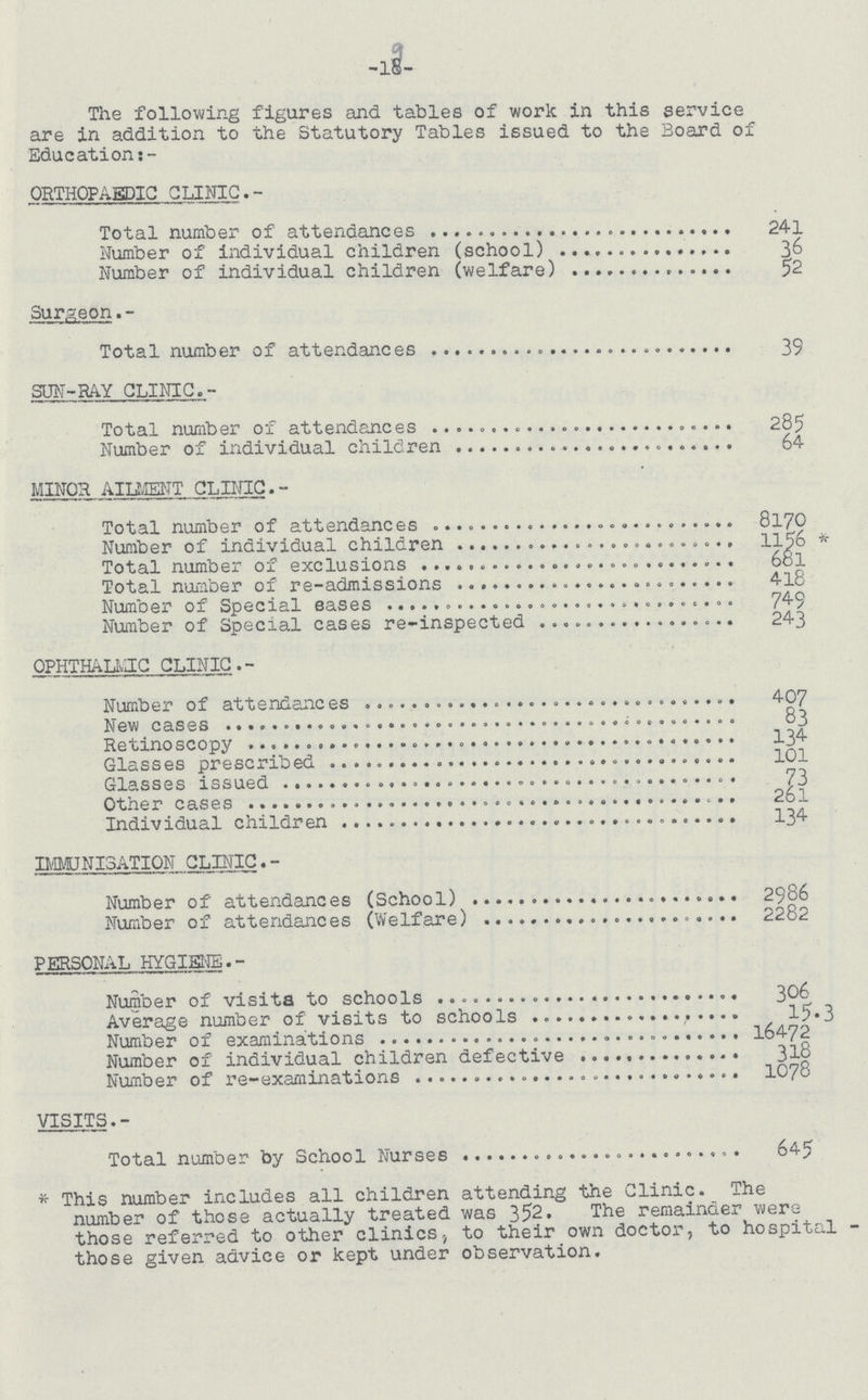 -19- The following figures and tables of work in this service are in addition to the Statutory Tables issued to the Board of Education ORTHOPAEDIC CLINIC.- Total number of attendaces 241 Number of individual children (school) 36 Number of individual children (welfare) 52 Surgeon.- Total number of attendances 39 SUN-RAY CLINIC.- Total number of attendances 285 Number of individual children 64 MINOR AILMENT CLINIC.- Total number of attendances 8170 Number of individual children 1156 * Total number of exclusions 681 Total number of re-admissions 418 Number of Special cases 749 Number of Special cases re-inspected 243 OPHTHALMIC CLINIC.- Number of attendaces 407 New cases 83 Retinoscopy 134 Glasses prescribed 101 Glasses issued 73 Other cases 261 Individual children 134 IMMUNISATION CLINIC.- Number of attendaces (School) 2986 Number of attendaces (Welfare) 2282 PERSONAL HYGIENE. - Number of visits to schools 306 Average number of visits to schools 15.3 Number of examinations 16472 Number of individual children defective 318 Number of re-examinations 1078 VISITS.- Total number by School Nurses 645 * This number includes all children attending the Clinic. The number of those actually treated was 352. The remainder were those referred to other clinics, to their own doctor, to hospital those given advice or kept under observation.