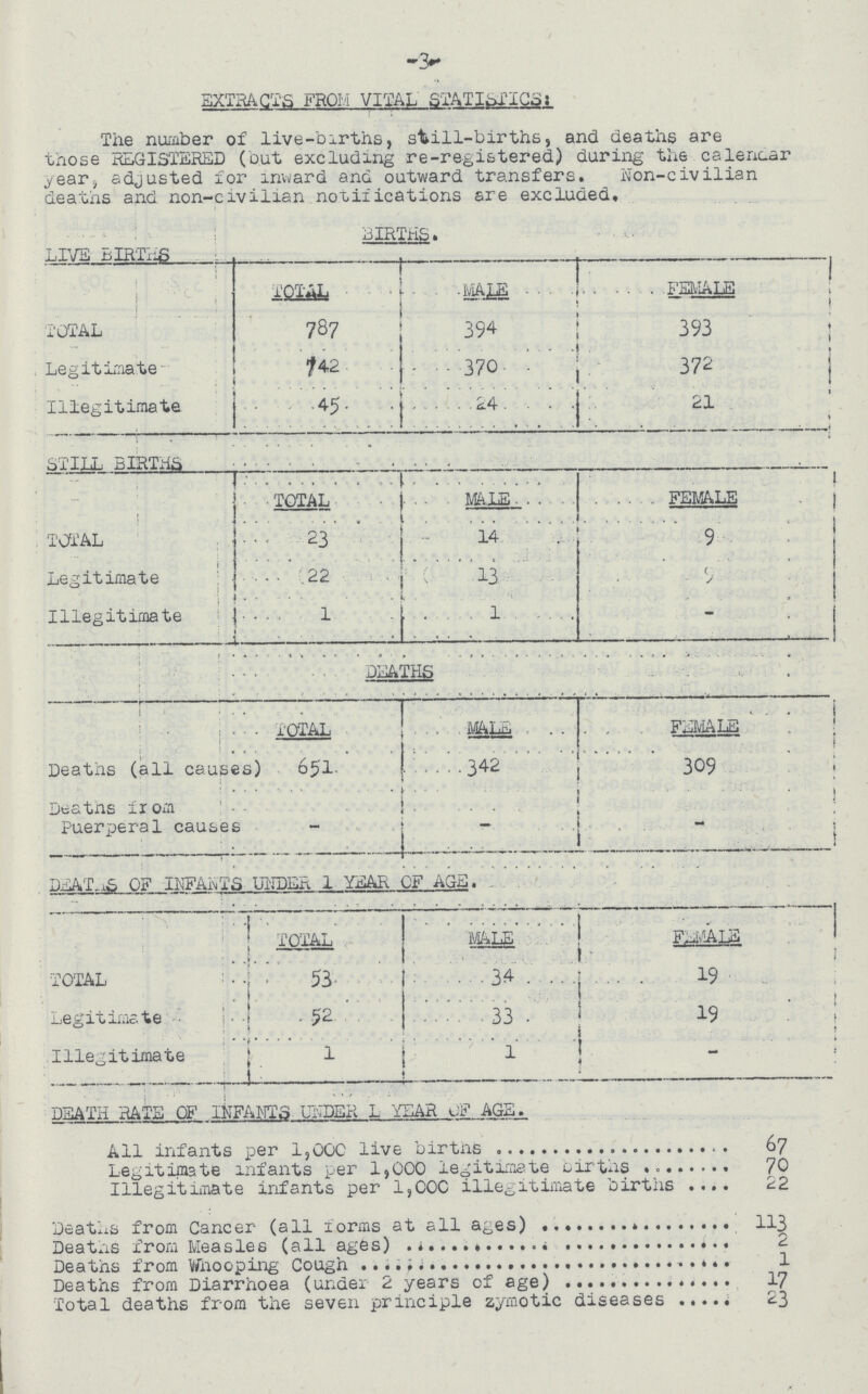 -3- EXTRACTS FROM VITAL STATISTICS: The number of live-births, still-births, and deaths are those REGISTERED (out excluding re-registered) during the calendar year, adjusted for inward and outward transfers. Non-civilian deaths and non-civilian notifications are excluded. LIVE BIRTHS BIRTHS. TOTAL MALE FEMALE TOTAL 787 394 393 Legitimate 742 370 372 Illegitimate 45 24 21 STILL BIRTHS • TOTAL MALE FEMALE TOTAL 23 14 9 Legitimate 22 13 9 Illegitimate 1 1 - DEATHS TOTAL MALE FEMALE . . Deaths (all causes) 651 342 309 Deatns from Puerperal causes - - - DEATHS OF INFANTS UNDER 1 YEAR OF AGE. TOTAL MALE FEMALE TOTAL 53 34 19 Legitimate 52 33 . 19 Illegitimate 1 1 - DEATH RATS OF INFANTS UNDER 1 YEAR OF AGE. All infants per 1,000 live births 67 Legitimate infants per 1,000 legitimate births 70 Illegitimate infants per 1,000 illegitimate births 22 Deaths from Cancer (all forms at all ages) 113 Deaths from Measles (all ages) 2 Deaths from Whooping Cough 1 Deaths from Diarrhoea (under 2 years of age) 17 Total deaths from the seven principle zymotic diseases 23