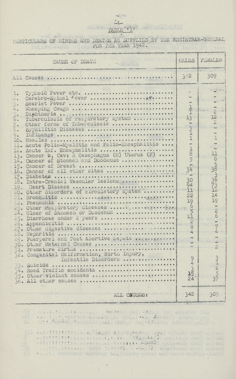 -4- TABLE '1' PARTICULARS OF BIRTHS AND DEATHS AS SUPPLIED BY THE REGISTRAR-GENERAL FOR THE YEAR 1942. CAUSE OF DEATH MALES FEMALES All causes 342 309 1. Typhoid Fever etc. - - 2. Cerebro-Spinal fever - - 3. Scarlet Fever - - 4. Whooping Cough 1 - 5. Diphtheria 1 2 6. Tuberculosis of respiratory system 13 12 7. other forms of Tuberculosis - 2 8. syphilitic diseases 3 - 9. Influenza 1 - 10. Measles 1 1 11. Acute Polio-Myelitis and Polio-Encephalitis - - 12. Acute Inf. Encephalitis 1 - 13. Cancer b, Cav: & Oesopnagus (M) Uterus (F.) 8 11 14. Cancer of stomach and Duodenum 5 8 15. Cancer of Breast - 9 16. Cancer of all other sites 34 38 17. Diabetes - 3 18. Intra-cranial vascular lesions 30 36 19. Heart Disease 94 73 20. other disorders of circulatory system 11 12 21. Bronchitis 22 14 22. Pneumonia 19 19 23.. other respiratory diseases 6 - 24. Ulcer of stomach or duodenum 5 2 25. Diarrhoea under 2 years 11 6 26. Appendicitis 2 - 7 27. other digestive diseases 8 Nephritis 4 4 28. 29. Puerperal and Post Aoortive Sepsis - - 30. other Maternal Causes - - 31. premature Berths 7 2 32. Congenital Malformation, Birth Injury, 9 3 33. Suicide 4 1 34. Road Traffic accidents 3 2 35. other violent causes 15 5 36. All other causes 24 37 ALL CAUSES: 342 309