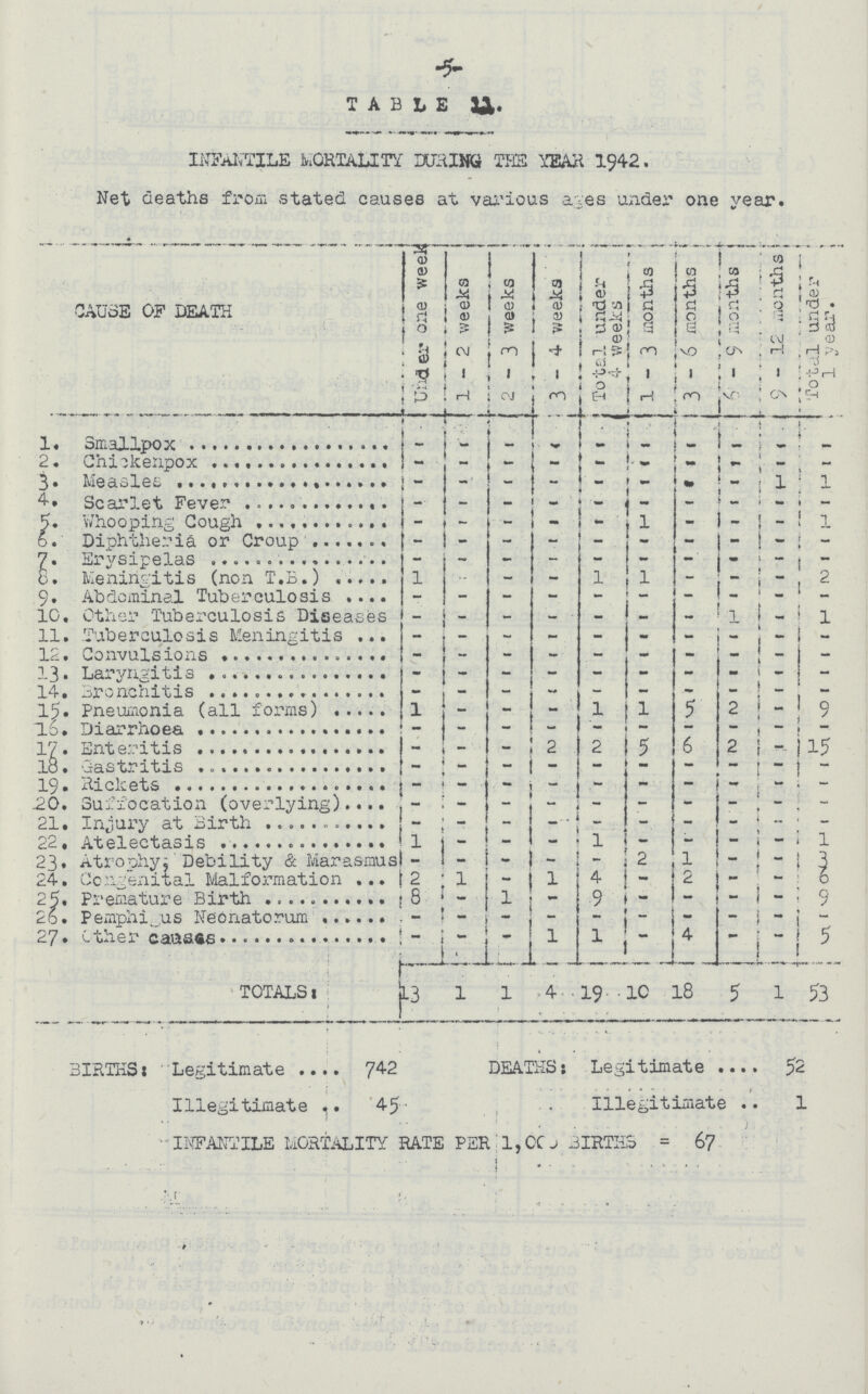 -5- TABLE 11 INFANTILE MORTALITY DURING THE YEAR 1942. Net deaths from stated causes at various ages under one year. CAUSE OF DEATH Under one week 1-2 weeks. 2-3 weeks 3-4 weeks Total under 4 weeks 1-3 months 3-6 months 6-9 months ! 9 -12 months Total under 1 year. 1. . Smallpox - - - - - - - - - - 2. Chickenpox - - - - - - - - - - 3. Measles - - - - - — - - 1 1 4. Scarlet Fever - - - - - - - - - - 5. Whooping cough - - - - - 1 - - - 1 6. Diphtheria or Croup - - -- - - - - - - - 7. Erysipelas - - - - - - - - - - 8. Meningitis (non T.B.) 1 - - - 1 1 - - - 2 9. Abdominal Tuberculosis - - - - - - - - - - 10. Other Tuberculosis Diseases - - - - - - - 1 - 1 1l. Tuberculosis Meningitis - - - - - - - - - - 12. Convulsions - - - - - - - - - - 13. Laryngitis - - - - - - - •• - — 14. Bronchitis - - - - - - - - - - 15. Pneumonia (all forms) 1 - - - 1 1 5 2 - 9 l6. Diarrhoea - - - -- - - - - - - 17. Enteritis - - - 2 2 5 6 2 - 15 18. gastritis - - - - — - - - - - 19. Rickets - - - - - - — - - — 20. Suffocation (overlying) - - - - - - - - - - 21. Injury at Birth - - - - - - - - - — 22. Atelectasis 1 - - - 1 - - - - 1 23. Atrophy; Debility & Marasmus - - - - -. 2 1 - - 3 24. Congenital Malformation 2 1 - 1 4 - 2 - - 6 25. Premature Birth 8 - 1 - 9 - — - - 9 25. Pemphigus Neonatorum - - - - - - - - - - 27. Other causes - - - 1 1 - 4 - - 5 TOTALS: 13 1 1 4 19 10 18 5 1 53 BIRTHS; Legitimate 742 DEATH: Legitimate 52 Illegitimate 45 Illegitimate 1 INFANTILE MORTALITY RATE PER 1,000 BIRTHS = 67