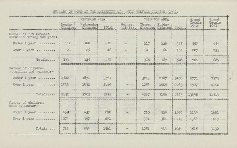 -7- SUMMARY OF WORK AT THE MATERNITY AND CHILD WELFARE CLINICS, 1942. BRENTFORD AREA. CHISWICK AREA Grand Totals 1942 Grand Totals 1941 Monday Clinics. Wednesday Clinics. TOTAL. Wednes. Clinics. Thurs. Clinics Friday Clinics TOTAL. Number of new Members enrolled during the year:- Under 1 year 112 100 212 - 217 128 34.5 557 454 Over 1 year 21 25 46 - 101 60 161 207 235 Totals 133 125 258 - 316 187 506 764 689 Number of children attending and weighed:- Under 1 year 1500 1871 3371 - 3213 2187 5400 8771 7373 Over 1 year . 1032 1832 2864 - 1054 1009 2063 4927 4140 Totals 2532 3703 6235 - 4267 3196 7463 13698 11513 Number of children seen by Doctor:- Under 1 year 453 . 437 890 — 720 529 1249 2139 • 1681 Over 1 year 274 397 671 - 331 384 715 1386 1449 Totals 727 834 1561 - 1051 913 1964 352 5 3130
