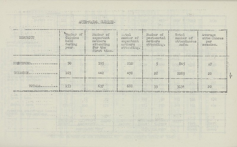 -8- AFTE-NATAL CLINICS. DISTRICT Number of Clinics held during year. number of expectant mothers attending for the first time. Total number of expectant mothers attending. Number of post-natal mothers attending. Total number of attendances made. Average attendances per session. BRENTF0RD 50 195 210 5 845 17 CHISWICK 103 442 478 28 2289 22 TOTALS 153 637 688 33 3134 20