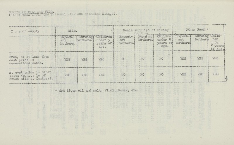 -9- SUPPLY OF MILK ANDT FOOD. (Other than under the National milk and vitamins scheme). Terms supply Milk. Meals supplied at During Centres Other Food.* Expect ant Mothers. ' Nursing Mothers. Children under 5 years of age. Expect ant Mothers. ' Nursing Mothers Children under 5 years of age. Expect ant Mothers Nursing Mothers Child ren under 5 years of age. Free, or at less than cost price in necessitous cases. YES YES YES NO NO NO YES YES YES At cost price in other cases (e.g.,s le of dried milk at Centres). YES YES YES NO NO NO YES YES YES * Cod liver oil and malt, Virol, Bemax, etc.