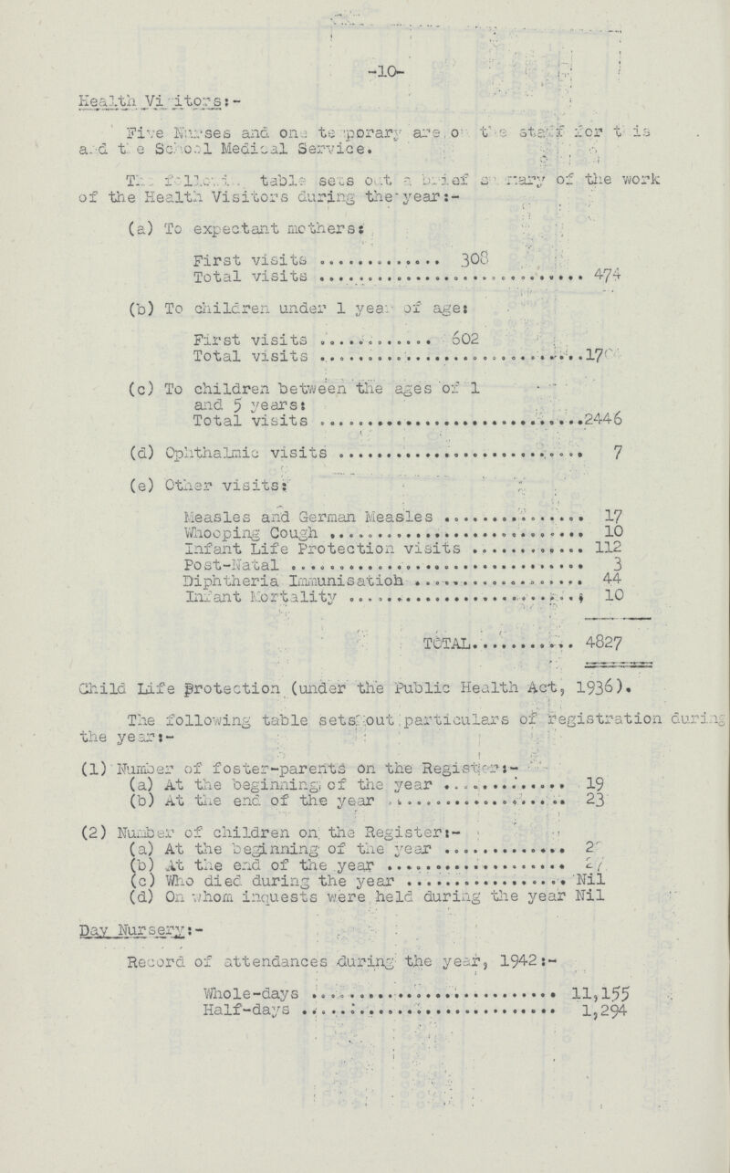 -10- Health Visitors:- Five Nurses and on.; temporary are on the staff for this and the School Medical Service. The table sets out a brief summary of the work of the Health Visitors during the years:- (a) To expectant mothers: First visits 308 Total visits 474 (b) To children under 1 year of age: First visits 602 Total visits 17 (c) To children between the ages of 1 and 5 years: Total visits 2446 ' (d) Ophthalmic visits 7 (e) Other visits: Measles and German Measles 17 Whooping Cough 10 Infant Life Protection visits 112 Post-Natal 3 Diphtheria Immunisation 44 Infant Mortality 10 TOTAL 4827 Child Life protection (under the Public Health Act, 1936). The following table sets out particulars of registration during the year:- (1) Number of foster-parents on the Registerr:- (a) At the beginning of the year 19 (b) At the end of the year 23 (2) Number of children on; the Register:- (a) At the beginning; of the year 28 (b) At the end of the year 27 (c) Who died during the year Nil (d) On whom inquests were held during the year Nil Day Nursery:- Record of attendances during the year, 1942:- Whole-days 11,155 Half-days 1,294