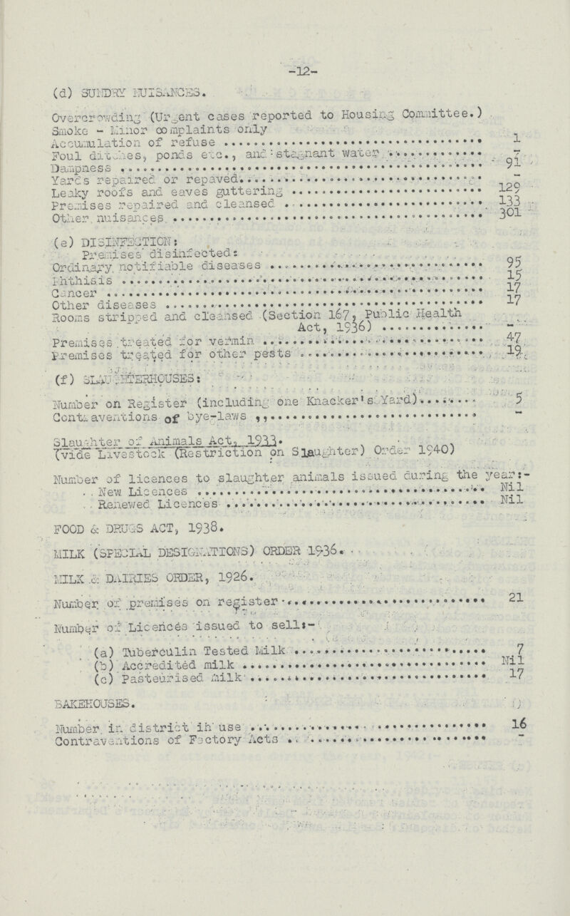 -12- (d) SUNDRY NUISANCES. Overcrowding (Urgent cases reported to Housing Committee.) Smoke - Minor complaints only Accumulation of refuse 1 Foul ditehes, ponds etc., and stagnant water - Dampness 91 Years repaired or repaved - Leaky roofs and eaves guttering 129 Premises repaired and cleansed 133 Other nuisances 301 (e) DISINFECTION: Premises disinfected: Ordinary, notifiable diseases 95 Phthisis 15 Cancer 17 Other diseases 17 Rooms stripped and cleansed (Section 167, Public Health Act, 1936 - Premises treated for vermin 47 Premises treated for other pests 19 (f) SLAUGHTERHOUSES: Number on Register (including one Knacker's Yard) 5 Contraventions of bye-laws - Slaughter of Animals Act, 1933. (vide Livestock (Restriction on Slaughter) Order 1940) Number of licences to slaughter animals issued during the year: New Licences Ni1 Renewed Licences Nil FOOD & DRUGS ACT, 1938. MILK (SPECIAL DESIGNATIONS) ORDER 1936. MILK & DAIRIES ORDER, 1926. Number of premises on register 21 Number of Licences issued to sell:- (a) Tuberculin Tested Milk 7 (b) Accredited milk Nil (c) Pasteurised milk 17 BAKEHOUSES. Number, in district in use 16 Contraventions of Factory Acts -