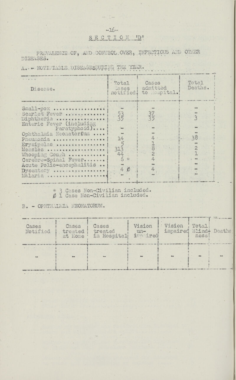 -16- SECTION 'D' PREVALENCE OF, AND CONTROL OVER, INFECTIOUS AND OTHER DISEASES. A.- NOTIFIABLE DISEASES DURING THE YEAR. Disease. Total Cases notified. Cases admitted to hospital. Total Deaths. ; . | Small-pox - - - Scarlet Fever 53 37 - Diphtheria 35 35 3 Enteric Fever (including Paratyphoid) .- - - Ophthalmia Neonatorium - - - Pneumonia 14 4 38 Erysipelas 5 1 - Measles 313 8 2 Whooping Cough 44 2 1 Cerebro-Spinal Fever 6 * 4 - Acute Polio-enceohalitis - - - Dysentery 4 ø 4 - Malaria - - - * 3 Gases Non-Civilian included, ø 1 Case Non-Civilian included. B. - OPHTHALMIA NEONATORUM. Cases Notified Cases treated at Home Cases treated in Hospital Vision un- impaired Vision impaired Total Blind ness Deaths - - - - -i - -