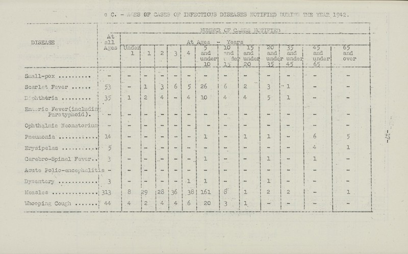 -17- C. - AGES OF GASES OF INFECTIOUS DISEASES NOTIFIED DURINGC THE YEAH 1942. DISEASE NUMBER OF CASES NOTIFIED At all Ages Under 1 At Ages - Years 1 2 3 4 5 and under 10 10 and under 15 15 and under 20 20 and undre 35 35 and under 45 45 and under 65 and over Small-pox - - - - - - - - - - - - - • Scarlet Fever 53 - 1 3 6 5 26 6 2 3 1 - - Diphtheria 35 1 2 4 - 4 10 4 4 5 1 - - Enteric Fever(including Paratyphoid). - - - - - - - - - -. - - - Ophthalmia Neonatorium - - - - - - -. - - - - - - Pneumonia 14 - - - - - 1 - 1 1 - 6 5 Erysipelas 5 - - - - - - - - - - 4 1 Gerebro-Spinal Fever 3 - - - - - 1 - - 1 - 1 -- Acute Polio -encephalitis - - - - - - - - - - - - - -- Dysentery 3 - - - - 1 1 - - 1 - - -- Measles 313 8 29 28 36 38 161 8 1 2 2 - r 1 Whooping Cough 44 4 2 4 4 6 20 3 1 - - - -