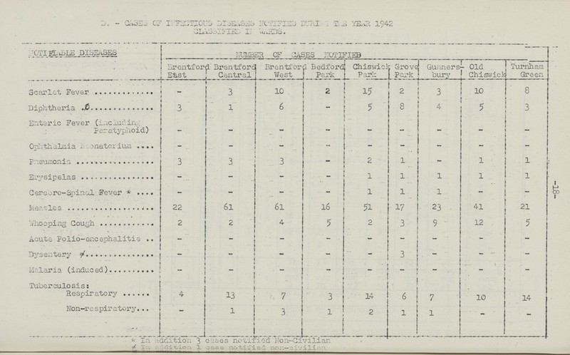 -18- D - CASES OF INFECTIOUS DIESES NCTFIED DURING THE YEAR 1942 CLASSIFIED IN WARDS. NOTIFIABLE DISEASES NUMBER OF CASES NOTIFIED Brentford East Brentford Central Brentfor West Bedford Park Chiswick Park Grove Park Gunners bury Old Chiswick Turnham Green Scarlet Fever — 3 10 2 15 2 3 10 . 8 Diphtheria .ø 3 1 6 - 5 8 4 ! 5 3 Enteric Fever (including paratyphoid) - - - - - - - - - Ophthalmia Neonatorium - - - - - - - - - pneuimonia 3 3 3 - 2 1 - 1 1 Erysipelas - - - - 1 1 1 1 1 Cerebro-Spinal Fever * - - - - 1 1 1 - - Measles 22 6l 6l 16 51 17 23 - 21 Whooping Cough 2 2 4 5 2 3 9 12 5 Acute Polio-encephalitis - - - - - - - - - Dysentery - - - - - 3 .. - 1 Malaria (induced) - - - - - - - • : * - Tuberculosis: Respiratory 4 13 7 3 14 6 7 10 14 Non-respiratory . - 1 3 1 2 1 1 - - • *- In addition~3 cases notified 'Non-Civilian X-i ^uditioii 1 case no-t.i£ied non—civillan.