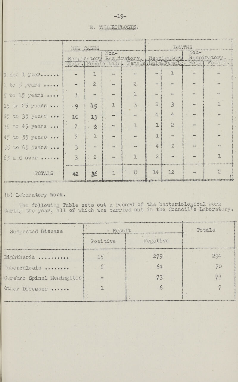 -19- E. TUBERCULOSIS. NEW CASES DEATHS Respiratory non- Respiratory. Respiratory Non- Respiratory. Male. Female e Male. . Female Male. Female Male. Female. Under 1 year - 1 - - - 1 - - 1 to 5 years - 2 - 2 - ~ - - 5 to 15 years 3 - - ] - — - - 15 to 25 years 9 15 1 3 2 3 - 1 25 to 35 years 10 13 - - 4 4 - - 35 to 45 years 7 2 - 1 1 2 - - 45 to 55 years 7 1 — - 1 - - - 55 to 65 years 3 - -. - 4 2 - - 65 and over 3 2 - 1 2 - - 1 TOTALS 42 36 1 8 14 12 - 2 (b) Laboratory Work. The following Table sets out a record of the bacteriological work during the year, all of which was carried out in the Council's Laboratory. Suspected Disease Result s . . Positive Negative Diphtheria 15 279 294 Tuberculosis 6 64 70 Cerebro Spinal Meningitis - 73 73 Other Diseases 1 6 7