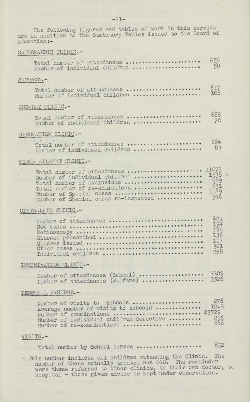 -21- The following figures and tables of work in this service are in addition to the Statutory Tables issued to the Board of Education:- ORTHOPAEDIC CLINIC.- Total number of attendances 656 Number of individual children 50 Surgeon.- Total number of attendances 617 Number of individual children 108 SUN-RAY CLINIC.- Total number of attendances 686 Number of individual children 70 RHEUMATISM CLINIC.- Total number of attendances 284 Number of individual children 83 MINOR AILMENT CLINIC.- Total number of attendances 11073 Number of individual children 1538 Total number of exclusions 989 Total number of re-admissions 631 Number of Special cases 1129 Number of Special cases re-inspected 746 OPHTHALMIC CLINIC.- Number of attendances 621 New cases 194 Retinoscopy 196 Glasses prescribed 136 Glasses issued 113 Other cases 301 Individual children 268 IMMUNISATION CLINIC.- Number of attendances (School) 3309 Number of attendances (Welfare) 3526 PERSONAL HYGIENE.- Number of visits to schools 276 Average number of visits to schools 12.3 Number of examinations 23729 Number of individual children defective 296 Number of re-examinations 886 VISITS.- Total number by School Nurses 832 This number includes all children attending the Clinic. The number of those actually treated was 640. The remainder were thœse referred to other clinics, to their own doctor, to hospital - those given advice or kepi under observation.