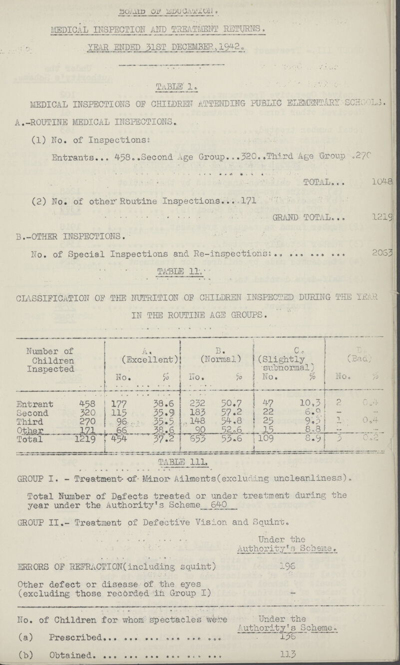 BOARD OF EDUCATTON. MEDICAL INSPECTION AND TREATMENT RETURNS. YEAR ENDED 31ST DECEMBER,1942. TABLE 1. MEDICAL INSPECTIONS OF CHILDREN ATTENDING PUBLIC ELEMENTARY SCHOOLS. A.-ROUTINE MEDICAL INSPECTIONS. (1) No. of Inspections: Entrants 458 Second Age Group 320 Third Age Group 270 TOTAL 1048 (2) No. of other* Routine Inspections 171 GRAND TOTAL 1219 B.-OTHER INSPECTIONS. No. of Special Inspections and Re-inspectionS: TABLE 11. CLASSIFICATION OF THE NUTRITION OF CHILDREN INSPECTED DURING THE YEAR IN THE ROUTINE AGE GROUPS. Number of Children Inspected A. B. C D o (Excellent) (Normal) !(Slightly s subnormal. (Bad) No. % No. % No. % No. % Entrant 458 177 38.6 232 50.7 47 10.3 2 0.4 Second 320 115 35.9 183 57.2 22 6.9 - - Third 270 96 35.5 148 54.8 25 9.3 1 0.4 Other 171 66 90 52.6 15 8.8 — - Total 1219 454 37.2 653 53.6 109 8.9 3 0.2 TABLE 111. GROUP I.-Treatment of Minor Ailments (excluding uncleanliness). Total Number of Defects treated or under treatment during the year under the Authority's Scheme 640 GROUP II.- Treatment of Defective Vision and Squint. Under the Authority's Scheme. ERRORS OF REFRaCTION(including squint) 196 Other defect or disease of the eyes (excluding those recorded in Group I) _ No. of Children for whom spectacles were Under the Authority's Scheme. (a) Prescribed 136 (b) Obtained 113