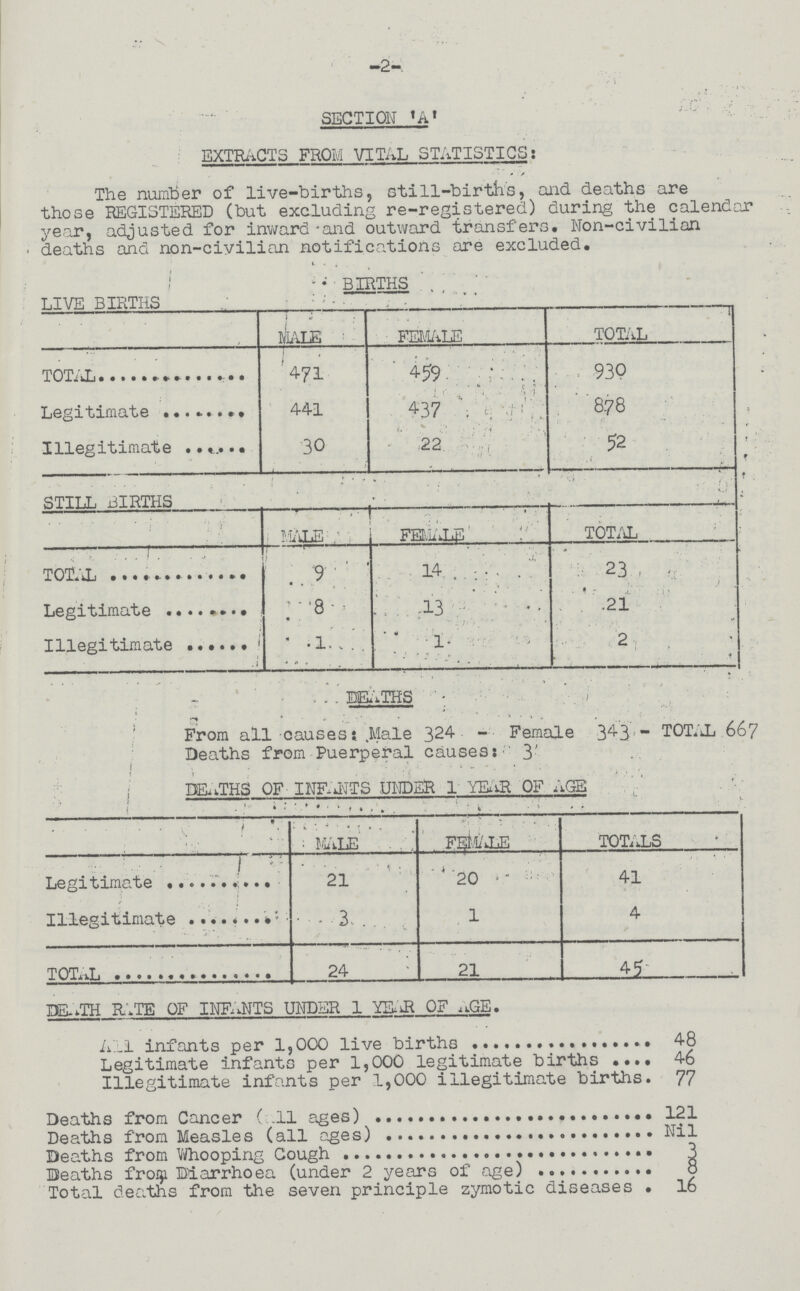 -2- SECTION 'A' EXTRACTS FROM VITAL STATISTICS: The number of live-births, still-births, and deaths are those REGISTERED (but excluding re-registered) during the calendar year, adjusted for inward and outward transfers. Non-civilian deaths and non-civilian notifications are excluded. BIRTHS LIVE BIRTHS j MALE FEMALE 1 TOTAL TOTAL 471 459 930 Legitimate 441 437 878 Illegitimate 30 i 22 52 STILL BIRTHS MALE FEMALE TOTAL TOTALS 9 23 Legitimate 8 13 21 Illegitimate 1 2 DEATHS From all causes: Male 324 - Female 343 — TOTAL 667 Deaths from Puerperal causes: 3 DEATHS OF INFANTS UNDER 1 YEAR OF AGE MALE FEMALE TOTALS Legitimate 21 20 41 Illegitimate 3 1 4 TOTAL 24 21 45 DEATH RATE OF INFANTS UNDER 1 YEAR OF AGE. All infants per 1,000 live births 48 Legitimate infants per 1,000 legitimate births 46 Illegitimate infants per 1,000 illegitimate births 77 Deaths from Cancer ( all ages) 121 Deaths from Measles (all ages) Nil Deaths from Whooping Cough 3 Deaths from Diarrhoea (under 2 years of age) 8 Total deaths from the seven principle zymotic diseases 16