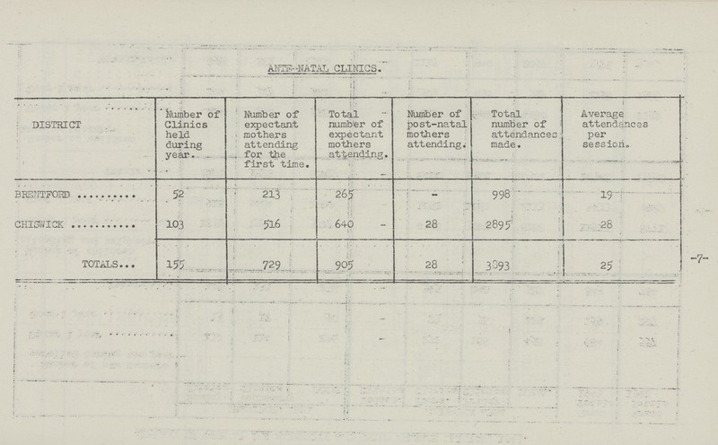 -7- ANTE-NATAL CLINICS. DISTRICT Number of Clinics held during year. Number of expectant mothers attending for the first time. Total number of expectant mothers attending. Number of post-natal mothers attending. Total number of attendances; made. Average attendances per session. BRENTFORD 52 213 265 - 998 19 CHISWICK 103 516 640 28 2895 28 TOTALS 155 729 905 28 3893 25