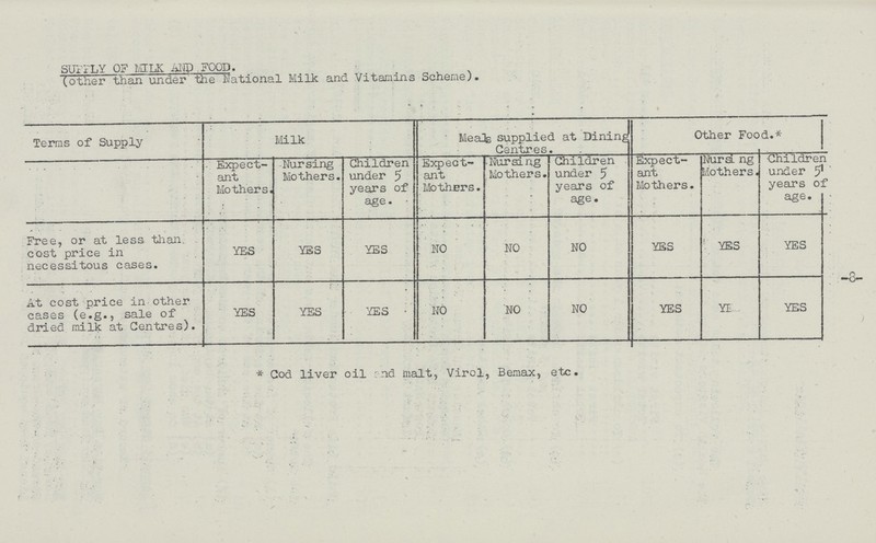—8— SUPPLY of MILK AND FOOD. (other than under the National Milk and Vitamins Scheme). Terms of Supply Milk Mea]g supplied at Dining Centres. Other Food.* Expect ant Mothers. Nursing Mothers. Children under 5 years of age. Expect ant Mothers. Nursing Mothers. Children under 5 years of age. Expect ant Mothers. Nursing Mothers. Children under 5 years of age. Free, or at less than cost price in necessitous cases. YES YES YES NO NO NO YES YES YES At cost price in other cases (e.g., sale of dried milk at Centres). YES YES YES NO NO NO YES YES YES * Cod liver oil end malt, Virol, Bemax, etc.