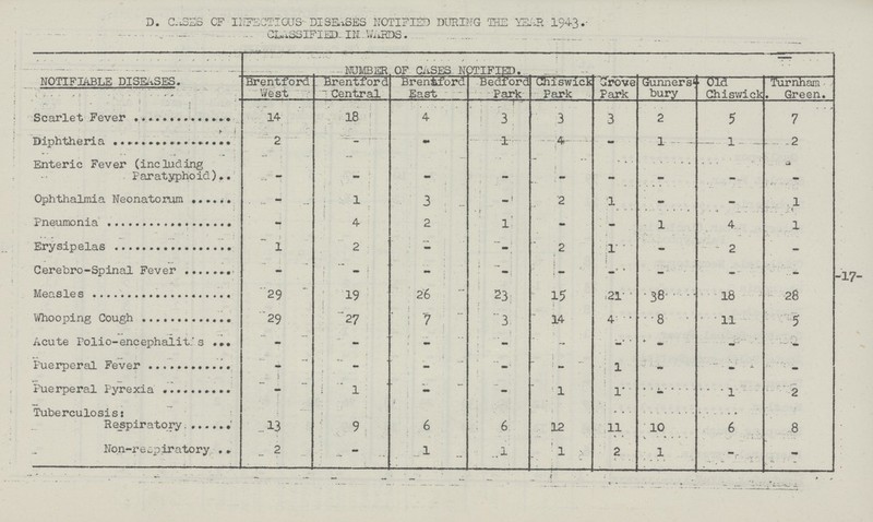 -17- D. CASES OF INFECTIOUS DISEASES NOTIFIED DURING THE YEAR 1943. CLASSIFIED IN WARDS. NOTIFIABLE DISEASES. NUMBER OF CASES NOTIFIED. Brentford West Brentford Central Brentford East Bedford Park Chiswick Park Grove Park Gunners bury 0ld Chiswick Turnham Green. Scarlet Fever 14 18 4 3 3 3 2 5 7 Diphtheria 2 - - 1 4 - 1 1 2 Enteric Fever (including Paratyphoid) - - - - - - - - - Ophthalmia Neonatorum - 1 3 - 2 1 - - 1 Pneumonia - 4 2 - - - 1 4 1 Erysipelas 1 2 - - 2 1 - 2 - Cerebro-Spinal Fever - - - - - - - - - Measles 29 19 26 23 15 21 38 18 28 Whooping Cough 29 27 7 3 14 4 8 11 5 Acute Polio-encephalitis - - - - - - - - - Puerperal Fever 1 - - - - 1 - - - Puerperal Pyrexia - 1 - - 1 1 - 1 2 Tuberculosis: Respiratory 3 9 6 6 12 11 10 6 8 Non-respiratory 2 - 1 1 1 2 1 - -