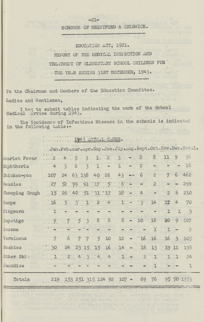 -21- BOROUGH OF BRENTFORD & CHISWICK. EDUCATION ACT, 1921. REPORT OF THE MEDICAL INSPECTION AND TREATMENT OF ELEMENTARY SCHOOL CHILDREN FOR THE YEAR ENDING 31ST DECEMBER, 1943. To the Chairman and Members of the Education Committee. Ladies and Gentlemen, I beg to submit tables indicating the work of the School Medical Servioe during 1943. The incidence of Infectious Disease in the schools is indicated in the following table:- 1943 ACTUAL CASES. Jan. Feb. Mar. Apr. May. Jne . Jly. Aug. Sept. Oct. Nov. Dec. Total. Scarlet Fever 2 4 5 3 1 2 3 - 8 8 11 9 56 Diphtheria 4 3 2 3 1 - 1 - 2 - - - 16 Chicken-pox 107 24 63 138 40 26 43 - 6 2 7 6 462 Measles 27 52 99 91 17 5 6 - - 2 - - 299 Whooping Cough 15 26 40 51 31 17 18 - 4 - 2 6 210 Mumps 16 5 3 1 2 4 1 - 3 14 17 4 70 Ringworm 1 - - - - - - - - - 1 1 3 Impetigo 9 7 5 3 8 8 8 10 18 20 9 107 Exzema - - - - - - - - - 1 1 - 2 Verminous 7 6 7 7 5 10 12 - 16 16 16 3 105 Scabies 30 24 23 15 15 16 14 - 18 13 19 11 198 Other Skin 1 2 4 3 4 4 1 - 2 1 1 1 24 Jaundice - - - - - - - - - 1 - - 1 Totals 219 153 251 315 124 92 107 - 69 76 95 50 1553