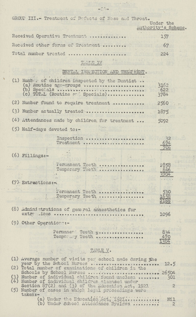 -24- GROUP III.- Treatment of Defects of Hose and Throat. Under the Authority's Scheme. Received Operative Treatment 157 Received other forms of Treatment 67 Total number treated 224 TABLE IV DENTAL INSPECTION AND TREATMENT. (1) Number of children inspected by the Dentist (a) Toutine age-groups 3162 (b) Specials 622 (c) TOTALS (Routine and Specials) 3784 (2) Number found to require treatment 2560 (3) Number actually treated 1875 (4) Attendances made by children for treatment 5092 (5) Half-days devoted to:- Inspection 32 Treatment 674 706 (6) Fillings:- Permanent Teeth 2858 Temporary Teeth 846 3704 (7) Extractions:- Permanent Teeth 530 Temporary Teeth 1658 2188 (8) Administrations of general anaesthetics for extractions 1096 (9) Other Operation:- Permanent Teeth 834 Temporary Teeth 470 1304 TABLE V. (1) Average number of visits per school made during the year by the school nurses 12.5 (2) Total number of examinations of children in the Schools by school Nurses 26504 (3) Number of individual children found unclean 301 (4) Number of individual children cleansed under Section 87(2) and (3) of the Education Act, 1921. 2 (5) Number of cases in which legal proceedings were taken:- (a) Under the Education Act, 1921 Nil (b) Under School Attendance Byelaws 2
