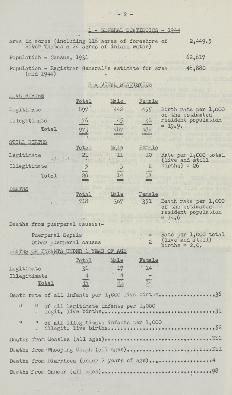 - 2 - 1-GENERAL STATISTICS-1944 Area in acres (including 116 acres of foreshore of River Thames & 24 acres of inland water) 2,449.5 Population-Census, 1931 62,617 Population-Registrar General's estimate for area (mid 1944) 48,880 2-VITAL STATISTICS LIVE BIRTHS Total Male Female Legitimate 897 442 455 Birth rate per 1,000 of the estimated resident population = 19.9. Illegitimate 76 45 31 Total 973 487 486 STILL BIRTHS Total Male Female Legitimate 21 11 10 Rate per 1,000 total (live and still births)=26 Illegitimate 5 3 2 Total 26 14 12 DEATHS Total Male Female 718 367 351 Death rate per 1,000 of the estimated resident population =14.6 Deaths from puerperal causes:- Puerperal Sepsis Rate per 1,000 total (live and still) births=2.0. Other puerperal causes 2 DEATHS OF INFANTS UNDER 1 YEAR OF AGE Total Male Female Legitimate 31 17 14 Illegitimate 4 4 - Total 35 21 14 Death rate of all infants per 1,000 live births 36 „ „ of all legitimate infants per 1,000 31 „ „ of all illegitimate infants per 1,000 illegit. live births 52 Deaths from Measles (all ages) Nil Deaths from Whooping Cough (all ages) Nil Deaths from Diarrhoea (under 2 years of age) 4 Deaths from Cancer (all ages) 98