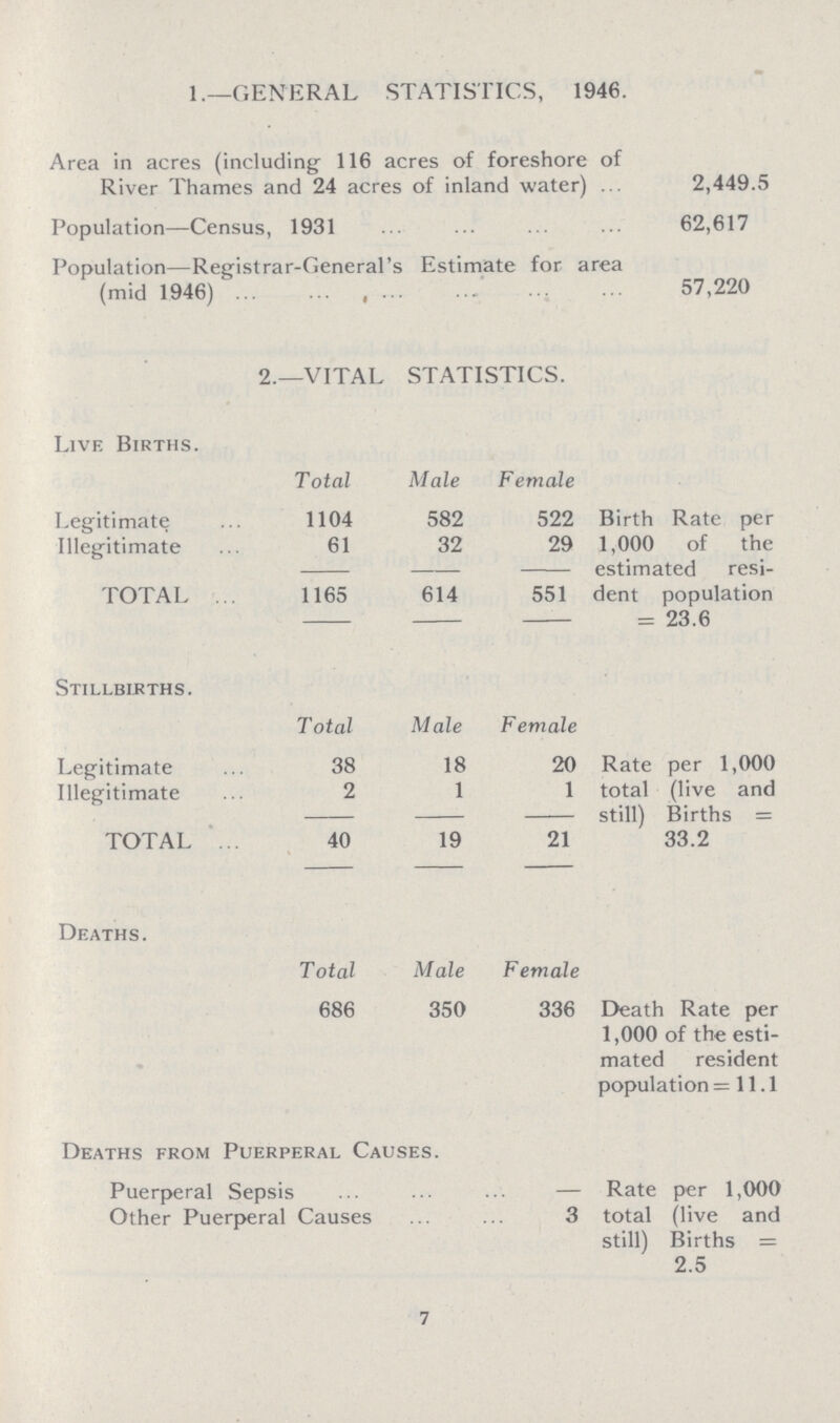 1 .—GENERAL STATISTICS, 1946. Area in acres (including 116 acres of foreshore of River Thames and 24 acres of inland water) 2,449.5 Population—Census, 1931 62,617 Population—Registrar-General's Estimate for area (mid 1946) 57,220 2.—VITAL STATISTICS. Live Births. Total Male Female Legitimate 1104 582 522 Birth Rate per 1,000 of the estimated resi dent population = 23.6 Illegitimate 61 32 29 TOTAL 1165 614 551 Stillbirths. Total Male Female Legitimate 38 18 20 Rate per 1,000 total (live and still) Births = 33.2 Illegitimate 2 1 1 TOTAL 40 19 21 Deaths. Total Male Female 686 350 336 Death Rate per 1,000 of the esti mated resident population = 11.1 Deaths from Puerperal Causes. Puerperal Sepsis — Rate per 1,000 total (live and still) Births = 2.5 Other Puerperal Causes 3 7