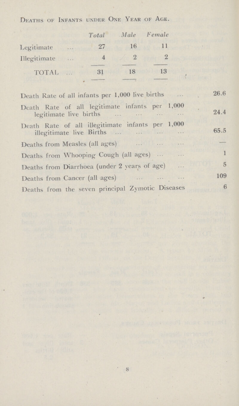 Deaths of Infants under One Year of Age. Total M ale Female Legitimate 27 16 11 Illegitimate 4 2 2 TOTAL 31 18 13 Death Rate of all infants per 1,000 live births 26.6 Death Rate of all legitimate infants per 1,000 legitimate live births 24.4 Death Rate of all illegitimate infants per 1,000 illegitimate live Births 65.5 Deaths from Measles (all ages) - Deaths from Whooping Cough (all ages) 1 Deaths from Diarrhoea (under 2 years of age) 5 Deaths from Cancer (all ages) 109 Deaths from the seven principal Zymotic Diseases 6 8