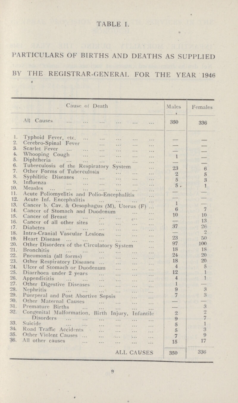 TABLE I. PARTICULARS OF BIRTHS AND DEATHS AS SUPPLIED BY THE REGISTRAR-GENERAL FOR THE YEAR 1946 Cause of Death Males Females All Causes 350 336 1. Typhoid Fever, etc. - - 2. Cerebro-Spinal Fever - - 3. Scarlet Fever - - 4. Whooping Cough 1 - 5. Diphtheria - - 6. Tuberculosis of the Respiratory System 23 6 7. Other Forms of Tuberculosis 2 5 8. Syphilitic Diseases 5 3 9. Influenza 5 1 10. Measles - - 11. Acute Poliomyelitis and Polio-Encephalitis - - 12. Acute Inf. Encephalitis 1 - 13. Cancer b. Cav. & Oesophagus (M), Uterus (F) 6 7 14. Cancer of Stomach and Duodenum 10 10 15. Cancer of Breast - 13 16. Cancer of all other sites 37 26 17. Diabetes - 2 18. Intra-Cranial Vascular Lesions 23 50 19. Heart Disease 97 100 20. Other Disorders of the Circulatory System 18 18 21. Bronchitis 24 20 22. Pneumonia (all forms) 18 20 23. Other Respiratory Diseases 4 5 24. Ulcer of Stomach or Duodenum 12 1 25. Diarrhoea under 2 years 4 1 26. Appendicitis 4 - 27. Other Digestive Diseases 1 3 28. Nephritis 9 3 29. Puerperal and Post Abortive Sepsis 7 - 30. Other Maternal Causes — 3 31. Premature Births — 3 32. Congenital Malformation, Birth Injury, Infantile 2 2 Disorders 9 7 33. Suicide 5 1 34. Road Traffic Accidents 5 3 35. Other Violent Causes 7 9 36. All other causes 15 17 ALL CAUSES 350 336 9