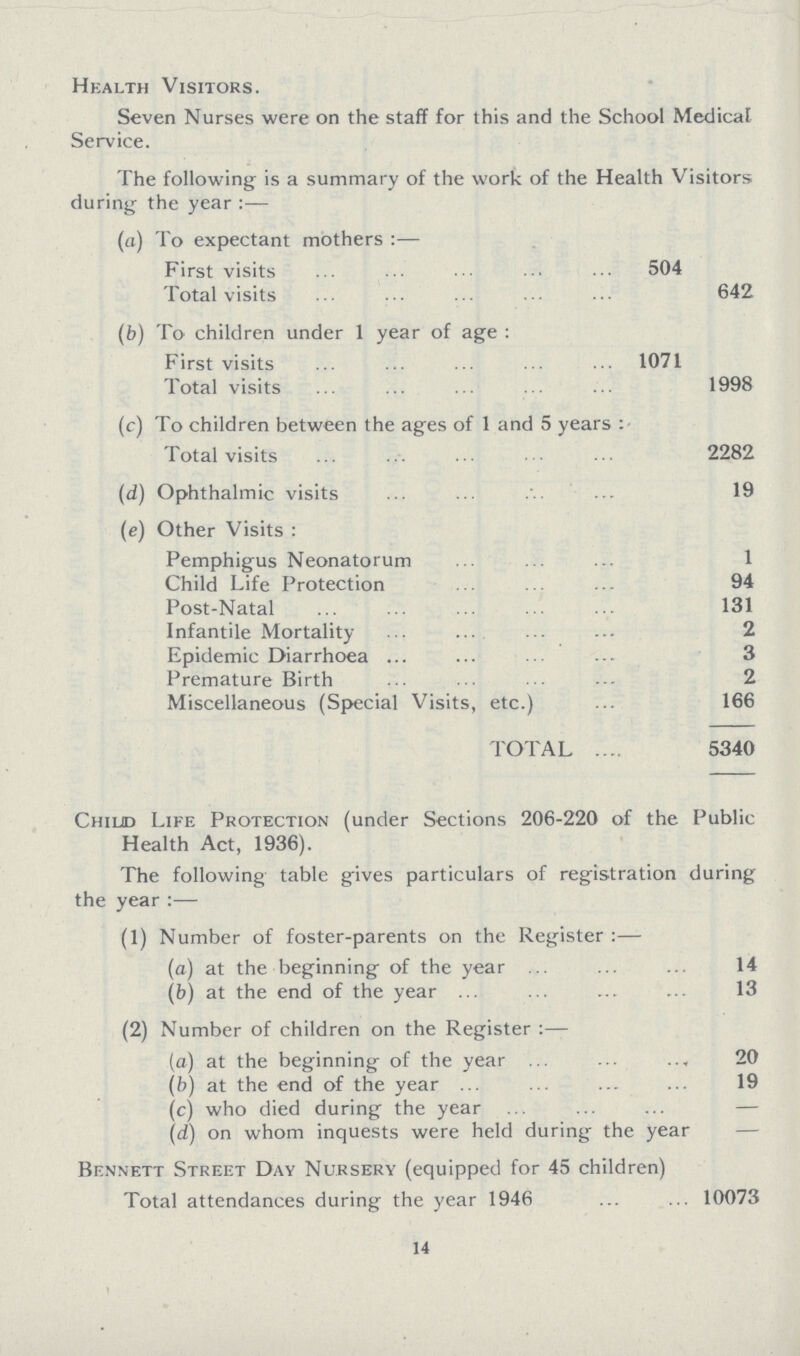 Health Visitors. Seven Nurses were on the staff for this and the School Medical Service. The following is a summary of the work of the Health Visitors during the year:- (a) To expectant mothers:- First visits 504 Total visits 642 (b) To children under 1 year of age: First visits 1071 Total visits 1998 (c) To children between the ages of 1 and 5 years: Total visits 2282 (d) Ophthalmic visits 19 (e) Other Visits: Pemphigus Neonatorum 1 Child Life Protection 94 Post-Natal 131 Infantile Mortality 2 Epidemic Diarrhoea 3 Premature Birth 2 Miscellaneous (Special Visits, etc.) 166 TOTAL 5340 Child Life Protection (under Sections 206-220 of the Public Health Act, 1936). The following table gives particulars of registration during the year (1) Number of foster-parents on the Register:- (a) at the beginning of the year 14 (b) at the end of the year 13 (2) Number of children on the Register:- (a) at the beginning of the year 20 (b) at the end of the year 19 (c) who died during the year - (d) on whom inquests were held during the year Bennett Street Day Nursery (equipped for 45 children) Total attendances during the year 1946 10073 14