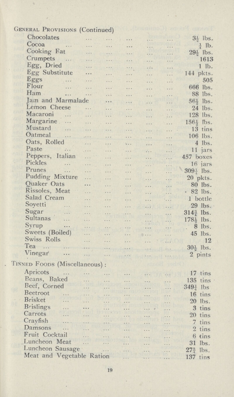 General Provisions (Continued) Chocolates 3½ lbs. Cocoa ¼ lb. Cooking Fat 29½ lbs. Crumpets 1613 Egg, Dried 1 lb. Egg Substitute 144 pkts. Eggs 505 Flour 666 lbs. Ham 88 lbs. Jam and Marmalade 56½ lbs. Lemon Cheese 24 lbs. Macaroni 128 lbs. Margarine 156½ lbs. Mustard 13 tins Oatmeal 106 lbs. Oats, Rolled 4 lbs. Paste 11 jars Peppers, Italian 457 boxes Pickles 16 Jars Prunes 309¼ lbs. Pudding Mixture 20 pkts. Quaker Oats 80 lbs. Rissoles, Meat 82 lbs. Salad Cream 1 bottle Soyetti 29 lbs. Sugar 314¾ lbs. Sultanas 178½ lbs. Syrup 8 lbs. Sweets (Boiled) 45 lbs. Swiss Rolls 12 Tea 30½ lbs. Vinegar 2 pints . Tinned Foods (Miscellaneous): Apricots 17 tins Beans, Baked 135 tins Beef, Corned 349¼ lbs Beetroot 16 tins Brisket 20 lbs. Brislings 3 tins Carrots 20 tins Crayfish 7 tins Damsons 2 tins Fruit Cocktail 6 tins Luncheon Meat 31 lbs. Luncheon Sausage 27¾ lbs. Meat and Vegetable Ration 137 tins 19