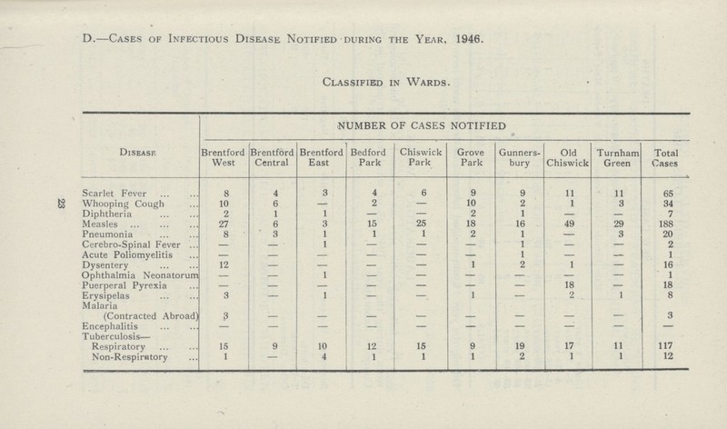 23 D.-Cases of Infectious Disease Notified during the Year, 1946. Classified in Wards. Disease NUMBER OF CASES NOTIFIED Brentford West Brentford Central Brentford East Bedford Park Chiswick Park Grove Park Gunners bury Old Chiswick Turnham Green Total Cases Scarlet Fever 8 4 3 4 6 9 9 11 11 65 Whooping Cough 10 6 - 2 - 10 2 1 3 34 Diphtheria 2 1 1 - - 2 1 - - 7 Measles 27 6 3 15 25 18 16 49 29 188 Pneumonia 8 3 1 1 1 2 1 - 3 20 Gerebro-Spinal Fever - - 1 - - - 1 - - 2 Acute Poliomyelitis - - - - - - 1 - - 1 Dysentery 12 - - - - 1 2 1 - 16 Ophthalmia Neonatorum - - 1 - - - - - - 1 Puerperal Pyrexia - - - - - - - 18 - 18 Erysipelas 3 - 1 - - 1 - 2 1 8 Malaria (Contracted Abroad) 3 - - - - - - - - 3 Encephalitis - - - - - - - -; - - Tuberculosis- - - - - - - - - - - Respiratory 15 9 10 12 15 9 19 17 11 117 Non-Respiratory 1 - 4 1 1 1 2 1 1 12