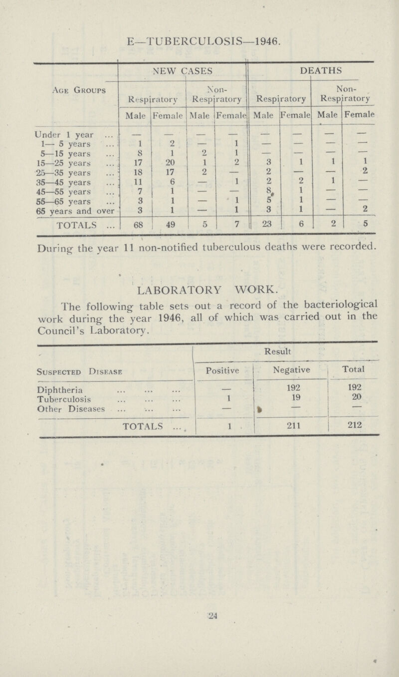 E-TUBERCULOSIS-1946. Age Groups NEW CASES DEATHS Respiratory Non Respiratory Respiratory Non Respiratory Male Female Male Female Male Female Male Female Under 1 year - - - - - - - - 1- 5 years 1 2 - 1 - - - - 5-15 years 8 1 2 1 - - - - 15-25 years 17 20 1 2 3 1 1 1 25-35 years 18 17 2 - 2 - - 2 35-45 years 11 6 - 1 2 2 1 - 45-55 years 7 1 - - 8 1 - - 55-65 years 3 1 - 1 5 1 - - 65 years and over 3 1 - 1 3 1 - 2 TOTALS 68 49 5 7 23 6 2 5 During- the year 11 non-notified tuberculous deaths were recorded. LABORATORY WORK. The following table sets out a record of the bacteriological work during the year 1946, all of which was carried out in the Council's Laboratory. Result Suspected Disease Positive Negative Total Diphtheria - 192 192 Tuberculosis 1 19 20 Other Diseases - - - TOTALS 1 211 212 24