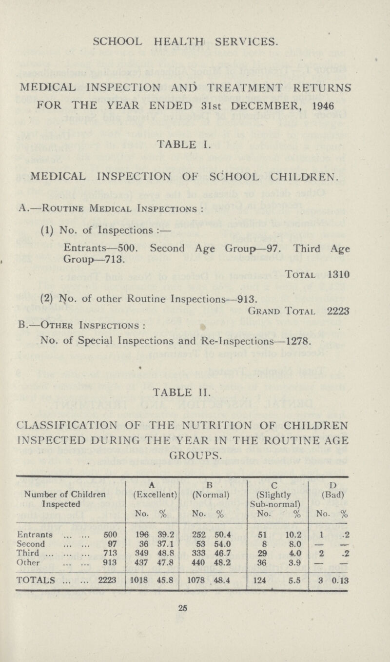 SCHOOL HEALTH SERVICES. MEDICAL INSPECTION AND TREATMENT RETURNS FOR THE YEAR ENDED 31st DECEMBER, 1946 TABLE I. MEDICAL INSPECTION OF SCHOOL CHILDREN. A.—Routine Medical Inspections : (1) No. of Inspections :— Entrants—500. Second Age Group—97. Third Age Group—713. Total 1310 (2) No. of other Routine Inspections—913. Grand Total 2223 B.—Other Inspections : No. of Special Inspections and Re-Inspections—1278. TABLE II. CLASSIFICATION OF THE NUTRITION OF CHILDREN INSPECTED DURING THE YEAR IN THE ROUTINE AGE GROUPS. Number of Children Inspected A (Excellent) B (Normal) C (Slightly Sub-normal) D (Bad) No. % No. % No. % No % Entrants 500 196 39.7 252 50.4 51 10.2 1 .2 Second 97 36 37.1 53 54.0 8 8.0 - - Third 713 349 48.8 333 467 29 4.0 2 .2 Other 913 437 47.8 440 48.2 36 3.9 - - TOTALS 2223 1018 45.8 1078 48.4 124 5.5 3 0.13 25