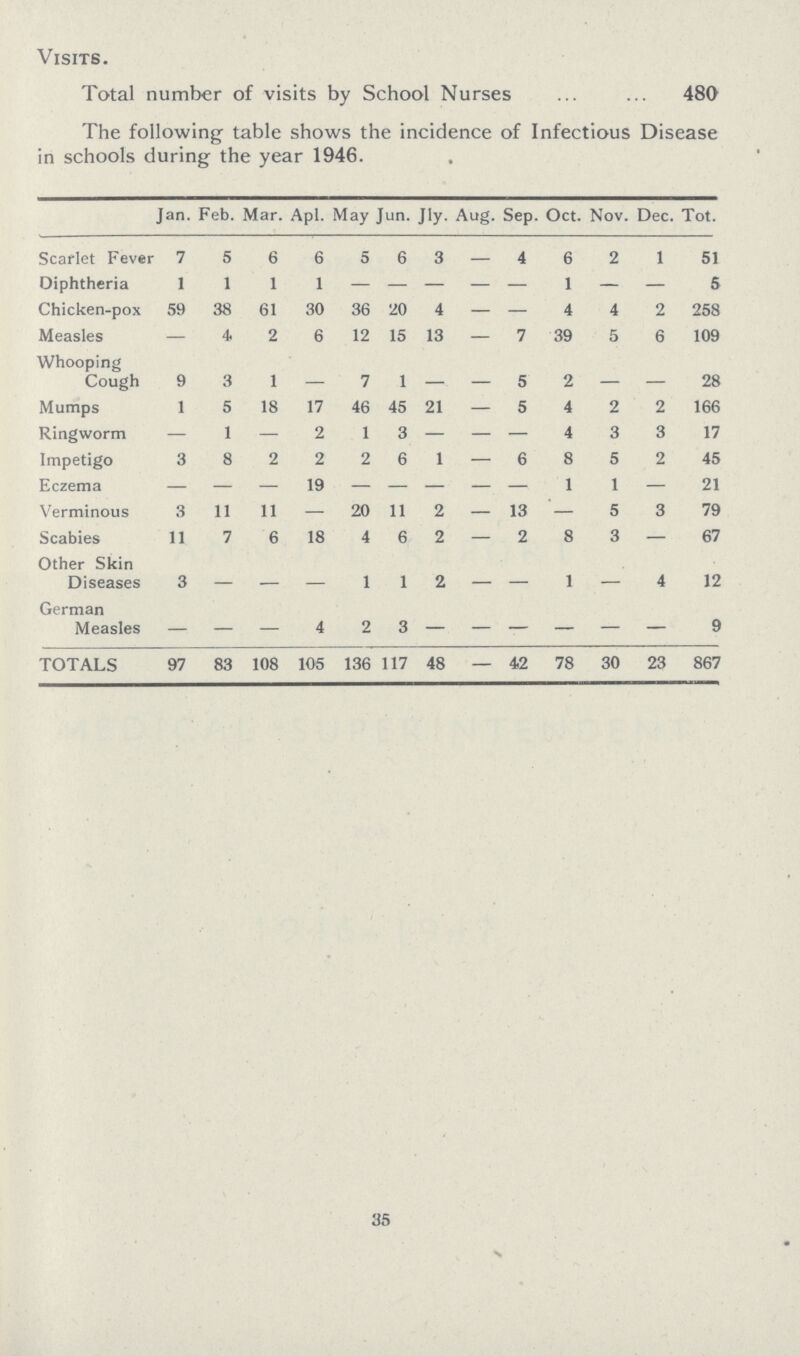 Visits. Total number of visits by School Nurses 480 The following table shows the incidence of Infectious Disease in schools during the year 1946. Jan. Feb. Mar. Apr. May Jun. Jly. Aug. Sep. Oct. Nov. Dec. Tot. Scarlet Fever 7 5 6 6 5 6 3 - 4 6 2 1 51 Diphtheria 1 1 1 1 - - - - - 1 - - 5 Chicken-pox 59 38 61 30 36 20 4 - - 4 4 2 258 Measles - 4. 2 6 12 15 13 - 7 39 5 6 109 Whooping Cough 9 3 1 - 7 1 - - 5 2 - - 28 Mumps 1 5 18 17 46 45 21 - 5 4 2 2 166 Ringworm - 1 - 2 1 3 - - - 4 3 3 17 Impetigo 3 8 2 2 2 6 1 - 6 8 5 2 45 Eczema - - - 19 - - - - - 1 1 - 21 Verminous 3 11 11 - 20 11 2 - 13 - 5 3 79 Scabies 11 7 6 18 4 6 2 - 2 8 3 - 67 Other Skin Diseases 3 - - - 1 1 2 - - 1 - 4 12 German Measles - - - 4 2 3 - - - - - - 9 TOTALS 97 83 108 105 136 117 48 - 4,2 78 30 23 867 35