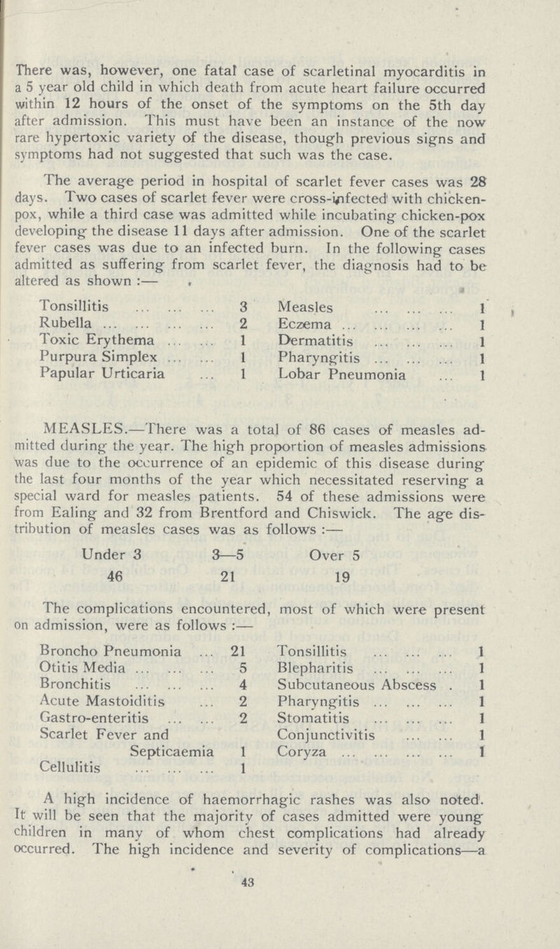 There was, however, one fatal case of scarletinal myocarditis in a 5 year old child in which death from acute heart failure occurred within 12 hours of the onset of the symptoms on the 5th day after admission. This must have been an instance of the now rare hypertoxic variety of the disease, though previous signs and symptoms had not suggested that such was the case. The average period in hospital of scarlet fever cases was 28 days. Two cases of scarlet fever were cross-infected with chicken pox, while a third case was admitted while incubating chicken-pox developing the disease 11 days after admission. One of the scarlet fever cases was due to an infected burn. In the following cases admitted as suffering from scarlet fever, the diagnosis had to be altered as shown :— . Tonsillitis 3 Measles 1 Rubella 2 Eczema 1 Toxic Erythema 1 Dermatitis 1 Purpura Simplex 1 Pharyngitis 1 Papular Urticaria 1 Lobar Pneumonia 1 MEASLES.—There was a total of 86 cases of measles ad mitted during the year. The high proportion of measles admissions was due to the occurrence of an epidemic of this disease during the last four months of the year which necessitated reserving a special ward for measles patients. 54 of these admissions were from Ealing and 32 from Brentford and Chiswick. The age dis tribution of measles cases was as follows:— Under 3 3—5 Over 5 46 21 19 The complications encountered, most of which were present on admission, were as follows :— Broncho pneumonia 21 Tonsillitis 1 Otitis Media 5 Blepharitis 1 Bronchitis 4 Subcutaneous Abscess . 1 Acute Mastoiditis 2 Pharyngitis 1 Gastro-enteritis 2 Stomatitis 1 Scarlet Fever and Conjunctivitis 1 Septicaemia 1 Coryza 1 Cellulitis 1 A high incidene of haemorrhagic rashes was also noted1. It will be seen that the majority of cases admitted were young children in many of whom chest complications had already occurred. The high incidence and severity of complications—a 43
