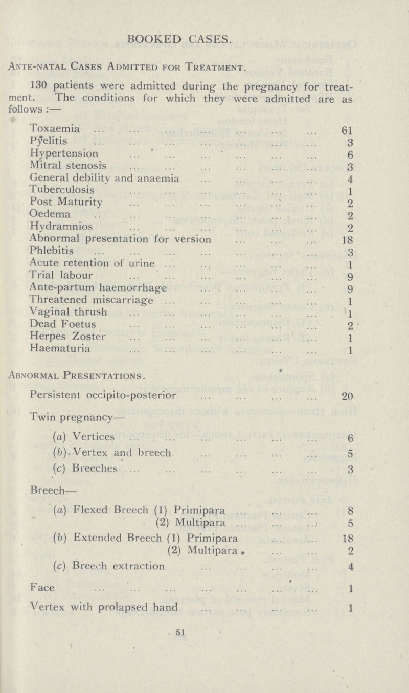 BOOKED CASES. Ante-natal Cases Admitted for Treatment. 130 patients were admitted during the pregnancy for treat ment. The conditions for which they were admitted are as follows :— Toxaemia 61 Pyelitis 3 Hypertension 6 Mitral stenosis 3 General debility and anaemia 4 Tuberculosis 1 Post Maturity 2 Oedema 2 Hydramnios 2 Abnormal presentation for version 18 Phlebitis 3 Acute retention of urine 1 Trial labour 9 Ante-partum haemorrhage 9 Threatened miscarriage 1 Vaginal thrush 1 Dead Foetus 2 Herpes Zoster 1 Haematuria 1 Abnormal Presentations. Persistent occipito-posterior 20 Twin pregnancy— (а) Vertices 6 (b).Vertex and breech 5 (c) Breeches 3 Breech— (a) Flexed Breech (1) Primipara 8 (2) Multipara 5 (b) Extended Breech (1) Primipara 18 (2) Multipara. 2 (c) Breech extraction 4 Face 1 Vertex with prolapsed hand 1 51