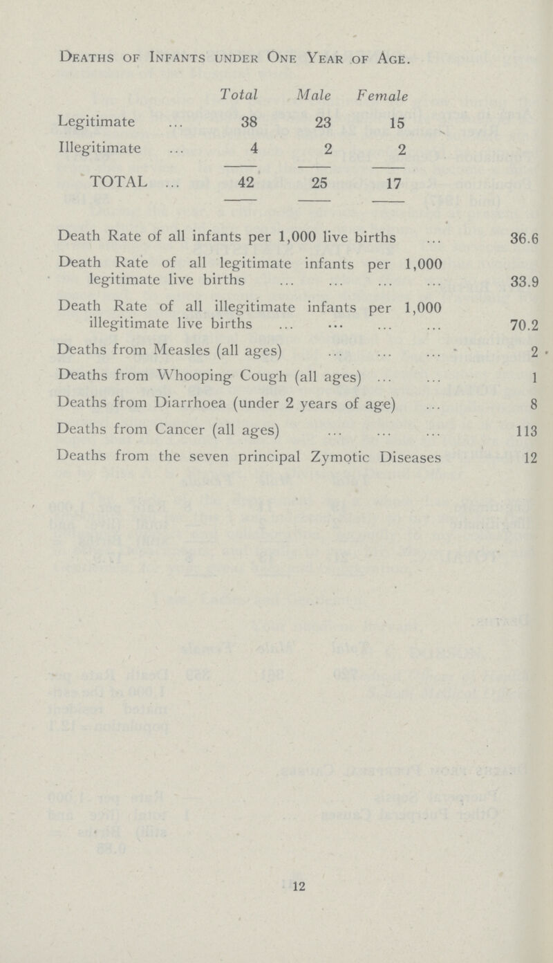 Deaths of Infants under One Year of Age. Total Male Female Legitimate 38 23 15 Illegitimate 4 2 2 TOTAL 42 25 17 Death Rate of all infants per 1,000 live births 36.6 Death Rate of all legitimate infants per 1,000 legitimate live births 33.9 Death Rate of all illegitimate infants per 1,000 illegitimate live births 70.2 Deaths from Measles (all ages) 2 Deaths from Whooping Cough (all ages) 1 Deaths from Diarrhoea (under 2 years of age) 8 Deaths from Cancer (all ages) 113 Deaths from the seven principal Zymotic Diseases 12 12