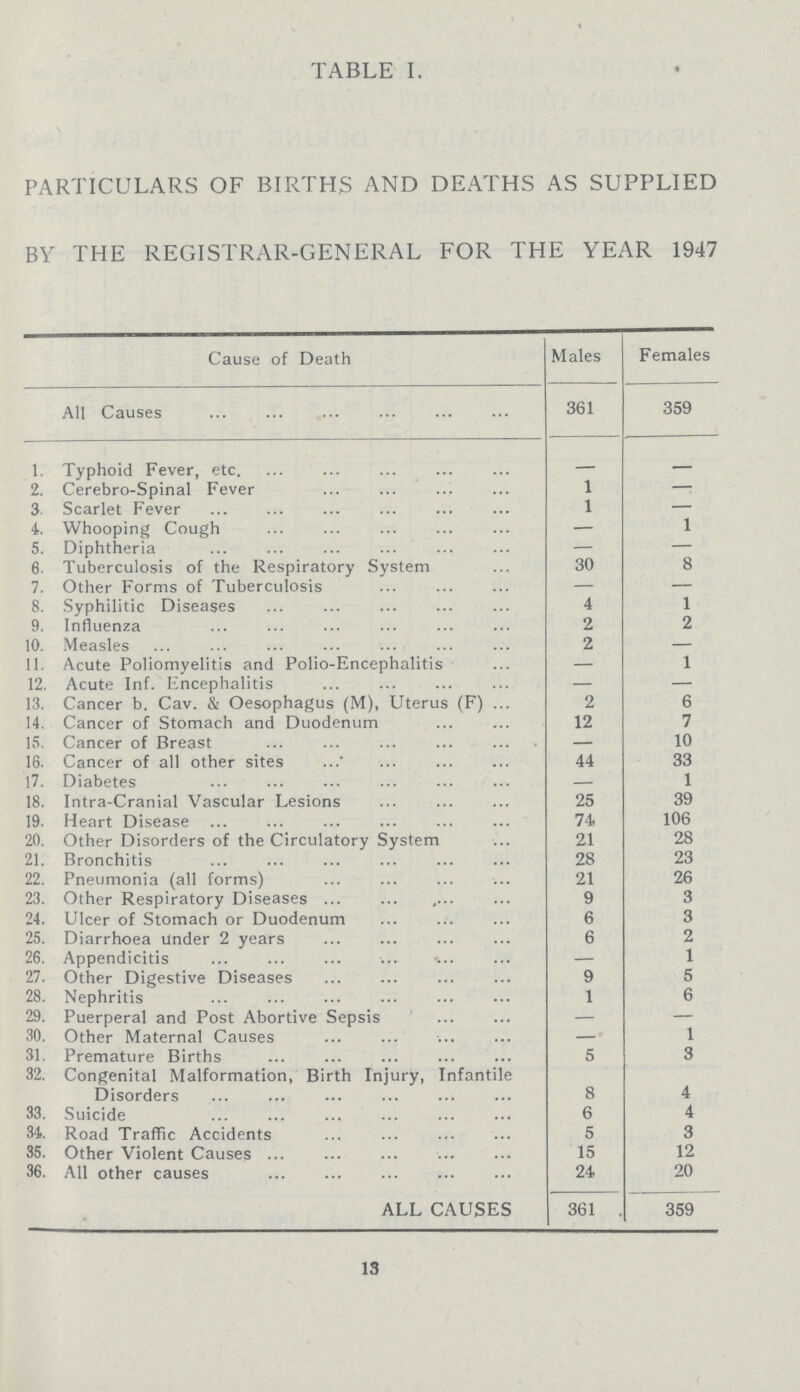 TABLE I. PARTICULARS OF BIRTHS AND DEATHS AS SUPPLIED BY THE REGISTRAR-GENERAL FOR THE YEAR 1947 Cause of Death Males Females All Causes 361 359 1. Typhoid Fever, etc. — — 2. Cerebro-Spinal Fever 1 — 3 Scarlet Fever 1 — 4. Whooping Cough — 1 5. Diphtheria — — 6 Tuberculosis of the Respiratory System 30 8 7. Other Forms of Tuberculosis — — 8. Syphilitic Diseases 4 1 9. Influenza 2 2 10. Measles 2 — 11. Acute Poliomyelitis and Polio-Encephalitis — 1 12. Acute Inf. Encephalitis — — 13. Cancer b. Cav. & Oesophagus (M), Uterus (F) 2 6 14. Cancer of Stomach and Duodenum 12 7 15. Cancer of Breast — 10 16. Cancer of all other sites 44 33 17. Diabetes — 1 18. Intra-cranial Vascular Lesions 25 39 19. Heart Disease 74 106 20. Other Disorders of the Circulatory System 21 28 21. Bronchitis 28 23 22. Pneumonia (all forms) 21 26 23. Other Respiratory Diseases 9 3 24. Ulcer of Stomach or Duodenum 6 3 25. Diarrhoea Under 2 years 6 2 26. Appendicitis — 1 27. Other Digestive Diseases 9 5 28. Nephritis 1 6 29. Puerperal and Post Abortive Sepsis — — 30. Other Maternal Causes — 1 31. Premature Births 5 3 32. Congenital Malformation, Birth Injury, Infantile Disorders 8 4 33. Suicide 6 4 34. Road Traffic Accidents 5 3 35. Other Violent Causes 15 12 36. All other causes 24 20 ALL CAUSES 361 359 13