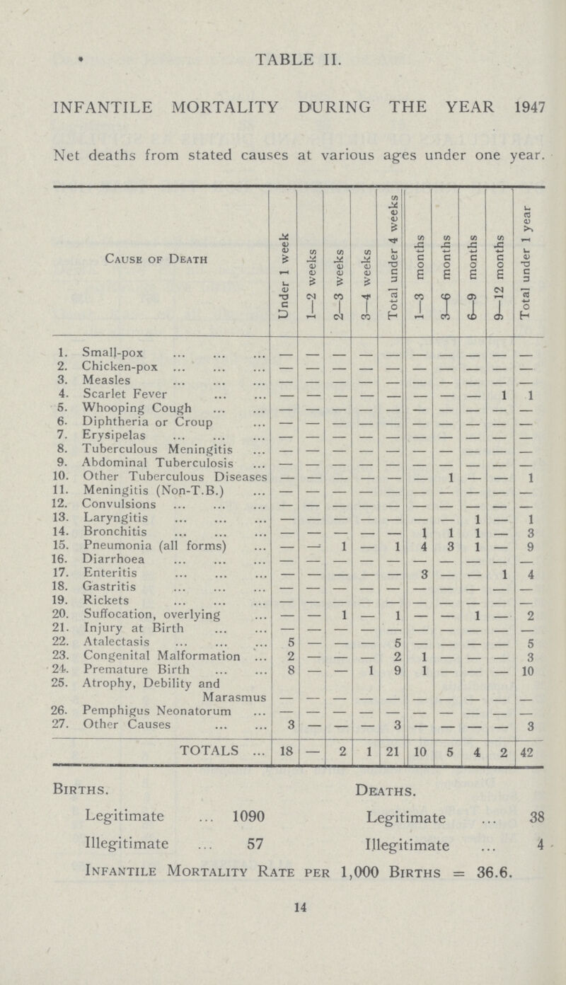 TABLE II. INFANTILE MORTALITY DURING THE YEAR 1947 Net deaths from stated causes at various ages under one year. Cause of Death Under 1 week 1—2 weeks 2—3 weeks 3—4 weeks Total under 4 weeks 1—3 months 3—6 months 6—9 months 9—12 months Total under 1 year 1. Small-pox - - - - - - - - - - 2. Chicken-pox - - - - - - - - - - 3. Measles - - - - - - - - - - 4. Scarlet Fever - — - - - - - - 1 1 5. Whooping Cough — — — — — - - — - 6. Diphtheria or Croup — — — - — — - - — — 7. Erysipelas — — — - — — - - - - 8. Tuberculous Meningitis - - - - - - - - - - 9. Abdominal Tuberculosis — — - - - - - - - - 10. Other Tuberculous Diseases - - - - - - 1 - - - 11. Meningitis (Non-T.B.) - - - - - - - - - 12. Convulsions — — - - - - - - - - 13. Laryngitis — — — - — — - 1 - 1 14. Bronchitis — — — - — 1 1 1 - 3 15. Pneumonia (all forms) — - 1 - 1 4 3 1 — 9 16. Diarrhœa - - - - - - - - - - 17. Enteritis — - - - - 3 - - 1 4 18. Gastritis — — - - - - - - - - 19. Rickets - - - - - - - - - - 20. Suffocation, overlying — — 1 - 1 — — 1 - 2 21. Injury at Birth — — — - - - - - - - 22. Atalectasis 5 — - - 5 - - - - 5 23. Congenital Malformation 2 — — - 2 1 — - - 3 24. Premature Birth 8 — — 1 9 1 - - - 10 25. Atrophy, Debility and Marasmus - - - - - - - - - - 26. Pemphigus Neonatorum — — — - — — — - - - 27. Other Causes 3 — — - 3 — — — — 3 TOTALS 18 — 2 1 21 10 5 4 2 42 Births. Deaths. Legitimate 1090 Legitimate 38 Illegitimate 57 Illegitimate 4 Infantile Mortality Rate per 1,000 Births = 36.6. 14