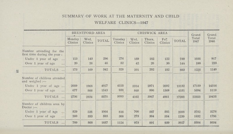 18 SUMMARY OF WORK AT THE MATERNITY AND CHILD WELFARE CLINICS—1947 BRENTFORD AREA CHISWICK AREA Grand Total 1947 Grand Total 1946 Monday Clinics Wed. Clinics TOTAL Tuesday Clinics Wed. Clinics Thurs. Clinics Fri. Clinics TOTAL Number attending for the first time during the year : Under 1 year of age 153 143 296 276 159 182 122 739 1035 917 Over 1 year of age 20 26 46 52 42 20 30 144 190 223 TOTALS 173 169 342 328 201 202 152 883 1225 1140 Number of children attended and weighed:— Under 1 year of age 2059 1968 4027 4155 3314 2971 2692 13132 17159 14316 Over 1 year of age 677 866 1543 938 848 996 1369 4151 5694 5119 TOTALS 2736 2834 5570 5093 4162 3967 4061 17283 22853 19435 Number of children seen by Doctor:— Under 1 year of age 529 535 1064 816 700 587 585 2688 3752 3278 Over 1 year of age 260 333 593 308 273 304 354 1239 1832 1756 TOTALS 789 868 1657 1124 973 891 939 3927 5584 5034