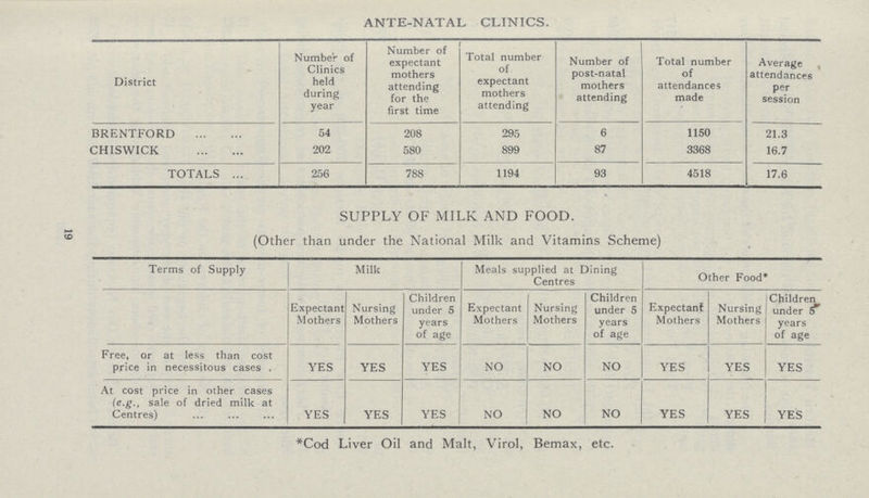 C£> ANTE-NATAL CLINICS. District Number of Clinics held during year Number of expectant mothers attending for the first time Total number of expectant mothers attending Number of post-natal mothers attending Total number of attendances made Average attendances per session BRENTFORD 54 208 295 6 1150 21.3 CHISWICK 202 580 899 87 3368 16.7 TOTALS 256 788 1194 93 4518 17.6 SUPPLY OF MILK AND FOOD. (Other than under the National Milk and Vitamins Scheme) Terms of Supply Milk Meals supplied at Dining Centres Other Food* Expectant Mothers Nursing Mothers Children under 5 years of age Expectant Mothers Nursing Mothers Children under 5 years of age Expectant Mothers Nursing Mothers Children under fT years of age Free, or at less than cost price in necessitous cases . YES YES YES NO NO NO YES YES YES At cost price in other cases (e.g., sale of dried milk at Centres) YES YES YES NO NO NO YES YES YES *Cod Liver Oil and Malt, Virol, Bemax, etc.