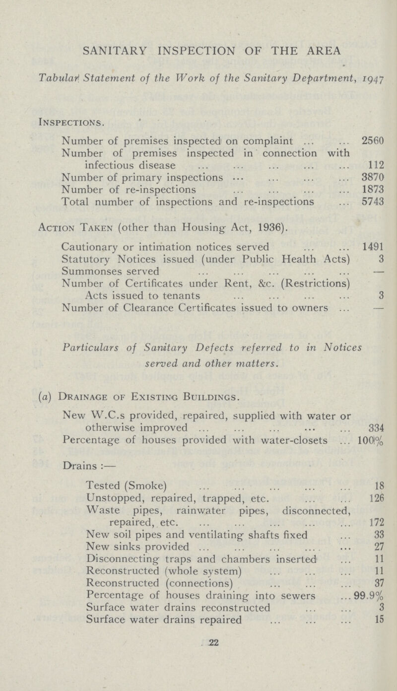 SANITARY INSPECTION OF THE AREA Tabular Statement of the Work of the Sanitary Department, 1947 Inspections. Number of premises inspected on complaint 2560 Number of premises inspected in connection with infectious disease 112 Number of primary inspections 3870 Number of re-inspections 1873 Total number of inspections and re-inspections 5743 Action Taken (other than Housing Act, 1936). Cautionary or intimation notices served 1491 Statutory Notices issued (under Public Health Acts) 3 Summonses served — Number of Certificates under Rent, &c. (Restrictions) Acts issued to tenants 3 Number of Clearance Certificates issued to owners - Particulars of Sanitary Defects referred to in Notices served and other matters. (a) Drainage of Existing Buildings. New W.C.s provided, repaired, supplied with water or otherwise improved 334 Percentage of houses provided with water-closets 100% Drains:— Tested (Smoke) 18 Unstopped, repaired, trapped, etc. 126 Waste pipes, rainwater pipes, disconnected, repaired, etc. 172 New soil pipes and ventilating shafts fixed 33 New sinks provided 27 Disconnecting traps and chambers inserted 11 Reconstructed (whole system) 11 Reconstructed (connections) 37 Percentage of houses draining into sewers 99.9% Surface water drains reconstructed 3 Surface water drains repaired 15 22