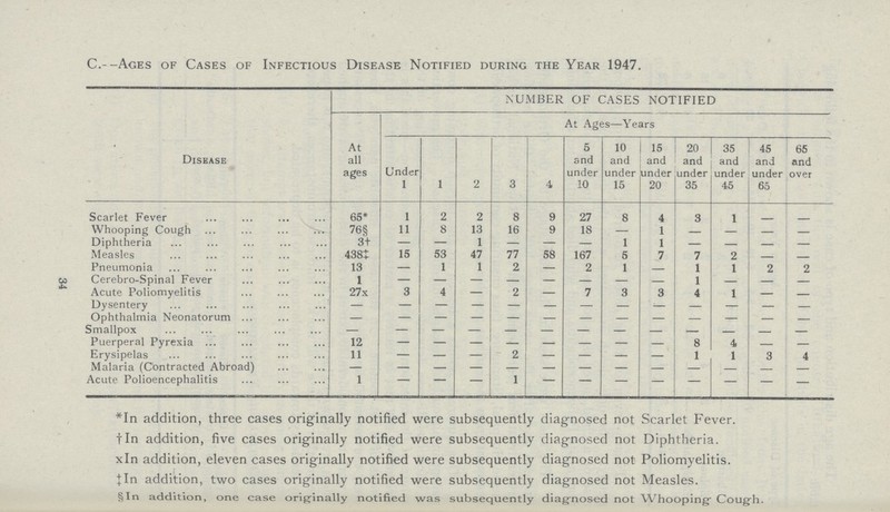 34 C.--Ages of Cases of Infectious Disease Notified during the Year 1947. Disease NUMBER OF CASES NOTIFIED At all ages At Ages—Years Under 1 1 2 3 4 5 and under 10 10 and under 15 15 and under 20 20 and under 35 35 and under 45 45 and under 65 65 and over Scarlet Fever 65* 1 2 2 8 9 27 8 4 3 1 - - Whooping Cough 76§ 11 8 13 16 9 18 — 1 - — — — Diphtheria 3† — - 1 - — — 1 1 — — — — Measles 438‡ 15 53 47 77 58 167 5 7 7 2 — — Pneumonia 13 — 1 1 2 — 2 1 — 1 1 2 2 Cerebro-Spinal Fever 1 — — — — — — — — 1 — — — Acute Poliomyelitis 27x 3 4 — 2 — 7 3 3 4 1 — — Dysentery - - - - - - - - - - - - - Ophthalmia Neonatorum - - - - - - - - - - - - - Smallpox - - - - - - - - - - - - - Puerperal Pyrexia 12 — — — — — — — — 8 4 — — Erysipelas 11 — — — 2 — — — — 1 1 3 4 Malaria (Contracted Abroad) — — — — — — — — — — — — — Acute Polioencephalitis 1 - - - 1 - - - - - - - — *In addition, three cases originally notified were subsequently diagnosed not Scarlet Fever. †In addition, five cases originally notified were subsequently diagnosed not Diphtheria. xln addition, eleven cases originally notified were subsequently diagnosed not Poliomyelitis. ‡In addition, two cases originally notified were subsequently diagnosed not Measles. §In addition, one case originally notified was subsequently diagnosed not Whooping Cough.