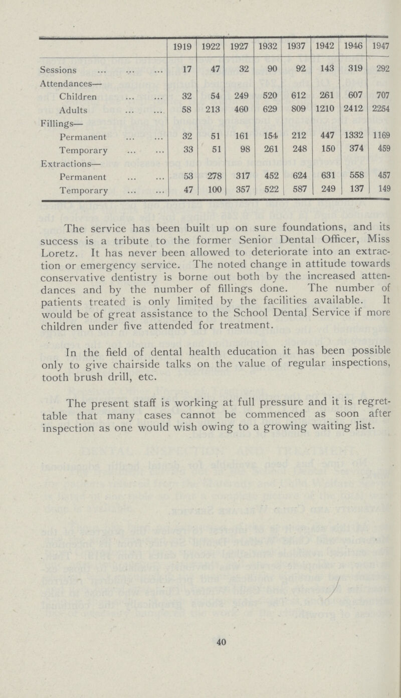  1919 1922 1927 1932 1937 1942 1946 1947 Sessions 17 47 32 90 92 143 319 292 Attendances— Children 32 54 249 520 612 261 607 707 Adults 58 213 460 629 809 1210 2412 2254 Fillings— Permanent 32 51 161 154 212 447 1332 1169 Temporary 33 51 98 261 248 150 374 459 Extractions— Permanent 53 278 317 452 624 631 558 457 Temporary 47 100 357 522 587 249 137 149 The service has been built up on sure foundations, and its success is a tribute to the former Senior Dental Officer, Miss Loretz. It has never been allowed to deteriorate into an extrac tion or emergency service. The noted change in attitude towards conservative dentistry is borne out both by the increased atten dances and by the number of fillings done. The number of patients treated is only limited by the facilities available. It would be of great assistance to the School Dental Service if more children under five attended for treatment. In the field of dental health education it has been possible only to give chairside talks on the value of regular inspections, tooth brush drill, etc. The present staff is working at full pressure and it is regret table that many cases cannot be commenced as soon after inspection as one would wish owing to a growing waiting list. 40