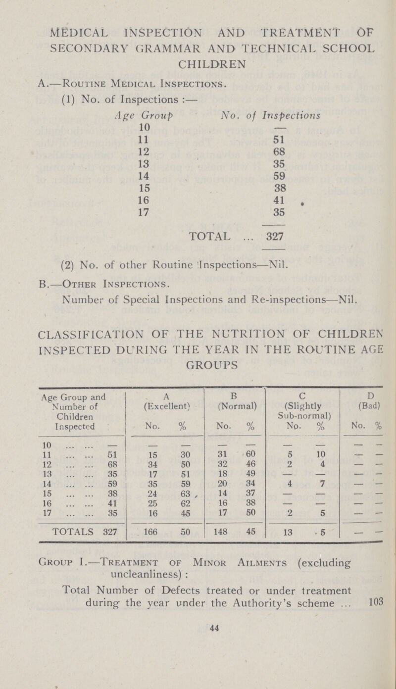 MEDICAL INSPECTION AND TREATMENT OF SECONDARY GRAMMAR AND TECHNICAL SCHOOL CHILDREN A.—Routine Medical Inspections. (1) No. of Inspections:— Age Group No. of Inspections 10 — 11 51 12 68 13 35 14 59 15 38 16 41 17 35 TOTAL 327 (2) No. of other Routine Inspections—Nil. B.—Other Inspections. Number of Special Inspections and Re-inspections—Nil. CLASSIFICATION OF THE NUTRITION OF CHILDREN INSPECTED DURING THE YEAR IN THE ROUTINE AGE GROUPS Age Group and Number of Children Inspected A B C D (Excellent) (Normal) (Slightly Sub-normal) (Bad) No. % No. % No. % No. % 10 - - - - - - - - - 11 51 15 30 31 60 5 10 — — 12 68 34 50 32 46 2 4 — — 13 35 17 51 18 49 — — — — 14 59 35 59 20 34 4 7 — — 15 38 24 63 14 37 — — — — 16 41 25 62 16 38 — — — — 17 35 16 45 17 50 2 5 — — TOTALS 327 166 50 148 45 13 5 — — Group I.—Treatment of Minor Ailments (excluding uncleanliness): Total Number of Defects treated or under treatment during the year under the Authority's scheme 103 44