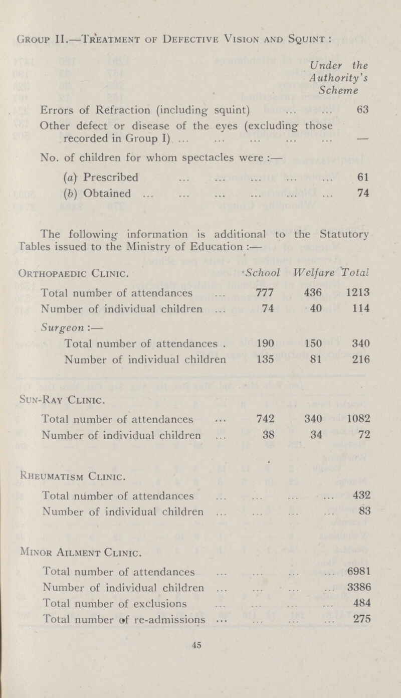 Group II.—Treatment of Defective Vision and Squint: Under the Authority's Scheme Errors of Refraction (including- squint) 63 Other defect or disease of the eyes (excluding those recorded in Group I) — No. of children for whom spectacles were:— (a) Prescribed 61 (b) Obtained 74 The following information is additional to the Statutory Fables issued to the Ministry of Education:— Orthopaedic Clinic. School Welfare Total Total number of attendances 111 436 1213 Number of individual children 74 40 114 Surgeon:— Total number of attendances 190 150 340 Number of individual children 135 81 216 Sun-Ray Clinic. Total number of attendances 742 340 1082 Number of individual children 38 34 72 Rheumatism Clinic. Total number of attendances 432 Number of individual children 83 Minor Ailment Clinic. Total number of attendances 6981 Number of individual children 3386 Total number of exclusions 484 Total number of re-admissions 275 45