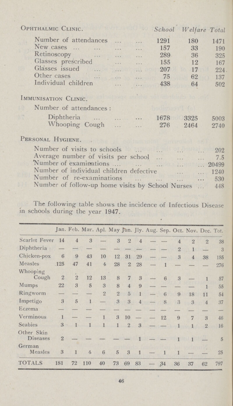 Ophthalmic Clinic. School Welfare Total Number of attendances 1291 180 1471 New cases 157 33 190 Retinoscopy 289 36 325 Glasses prescribed 155 12 167 Glasses issued 207 17 224 Other cases 75 62 137 Individual children 438 64 502 Immunisation Clinic. Number of attendances: Diphtheria 1678 3325 5003 Whooping Cough 276 2464 2740 Personal Hygiene. Number of visits to schools 202 Average number of visits per school 7.5 Number of examinations 20499 Number of individual children defective 1240 Number of re-examinations 530 Number of follow-up home visits by School Nurses 448 The following table shows the incidence of Infectious Disease in schools during the year 1947. Jan. Feb. Mar. Apl. May. Jun.. Jly. Aug. Sep. Oct. Nov. Dec. Tot. Scarlet Fever 14 4 3 — 3 2 4 — — 4 2 2 38 Diphtheria - - - - - - - - - 2 1 — 3 Chicken-pox 6 9 43 10 12 31 29 — — 3 4 38 185 Measles 125 47 41 4 28 2 28 — 1 — — — 276 Whooping Cough 2 2 12 13 8 7 3 6 3 _ 1 57 Mumps 22 3 5 3 8 4 9 — — — — 1 55 Ringworm — — — 2 2 5 1 — 6 9 18 11 54 Impetigo 3 5 1 — 3 3 4 — 8 3 3 4 37 Eczema - - - - - - - - - - - - - Verminous 1 — — 1 3 10 — — 12 9 7 3 46 Scabies 3 1 1 1 1 2 3 — — 1 1 2 16 Other Skin Diseases 2 - - - - - 1 - - 1 1 - 5 German Measles 3 1 4 6 5 3 1 — 1 1 — — 25 TOTALS 181 72 110 40 73 69 83 — 34 36 37 62 797 46