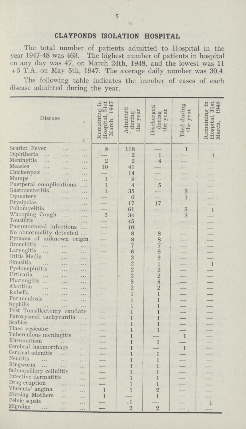 5 CLAYPONDS ISOLATION HOSPITAL The total number of patients admitted to Hospital in the year 1947-48 was 463. The highest number of patients in hospital on any day was 47, on March 24th, 1948, and the lowest was 11 + 5 T.A. on May 5th, 1947. The average daily number was 30.4. The following table indicates the number of cases ot each disease admitted during the year. Disease Remaining in Hospital, 31st March, 1947 Admitted during the year Discharged during the year Died during the year Remaining in Hospital, 31st March, 1948 Scarlet Fever 5 118 - 1 Diphtheria — 2 1 — 1 Meningitis 2 2 4 — Measles 10 41 — — Chickenpox — 14 — — Mumps 1 9 — — Puerperal complications 1 4 5 — Gastroenteritis 1 35 — 5 Dysentery — 6 — 1 Erysipelas — 17 17 — Poliomyelitis — 61 — 5 1 Whooping Cough 2 34 — 3 Tonsilitis — 45 — — Pneumoccocal infections — 10 — — No abnormality detected — 8 8 — Pyraxea of unknown origin — 8 8 — - Bronchitis — 7 7 — Laryngitis — 6 6 — Otitis Media — 3 3 — Sinusitis - 2 1 — 1 Pyelonephritis — 2 2 — Urticaria — 2 2 — Pharyngitis — 5 5 — Abortion - 2 2 — Rubella - 1 1 — Furunculosis - 1 1 — Syphilis — 1 1 — Post Tonsillectomy exudate — 1 1 — Paroxysmal tachycardia — 1 1 -— Scabies - 1 1 — Tinea vesicolor - 1 1 - Tuberculous meningitis - 1 — 1 Rheumatism - 1 1 — Cerebral haemorrhage — 1 — 1 Cervical adenitis - 1 1 — Neuritis - 1 1 - Ringworm — 1 1 — Submaxillery cellulitis — 1 1 — Infective dermatitis — 1 1 — Drug eruption Vincents' angina — 1 1 — 1 1 2 — Nursing Mothers 1 — 1 — Pelvic sepsis - 1 - — 1 Migraine — 2 2 - -