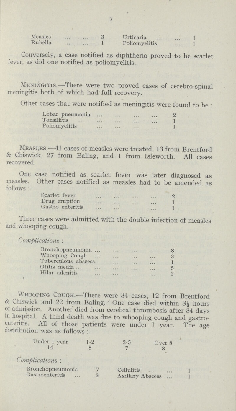 7 Measles 3 Urticaria 1 Rubella 1 Poliomyelitis 1 Conversely, a case notified as diphtheria proved to be scarlet fever, as did one notified as poliomyelitis. Meningitis.—There were two proved cases of cerebro-spinal meningitis both of which had full recovery. Other cases that were notified as meningitis were found to be: Lobar pneumonia 2 Tonsillitis 1 Poliomyelitis 1 Measles.—41 cases of measles were treated, 13 from Brentford & Chiswick, 27 from Ealing, and 1 from Isleworth. All cases recovered. One case notified as scarlet fever was later diagnosed as measles. Other cases notified as measles had to be amended as follows: Scarlet fever 2 Drug eruption 1 Gastro enteritis 1 Three cases were admitted with the double infection of measles and whooping cough. Complications: Bronchopneumonia 8 Whooping Cough 3 Tuberculous abscess 1 Otitis media 5 Hilar adenitis 2 Whooping Cough.—There were 34 cases, 12 from Brentford & Chiswick and 22 from Ealing. ' One case died within 3½ hours of admission. Another died from cerebral thrombosis after 34 days in hospital. A third death was due to whooping cough and gastro enteritis. All of those patients were under 1 year. The age distribution was as follows: Under 1 year 1-2 2-5 Over 5 14 ' 5 7 8 Complications: Bronchopneumonia 7 Cellulitis 1 Gastroenteritis 3 Axillary Abscess 1